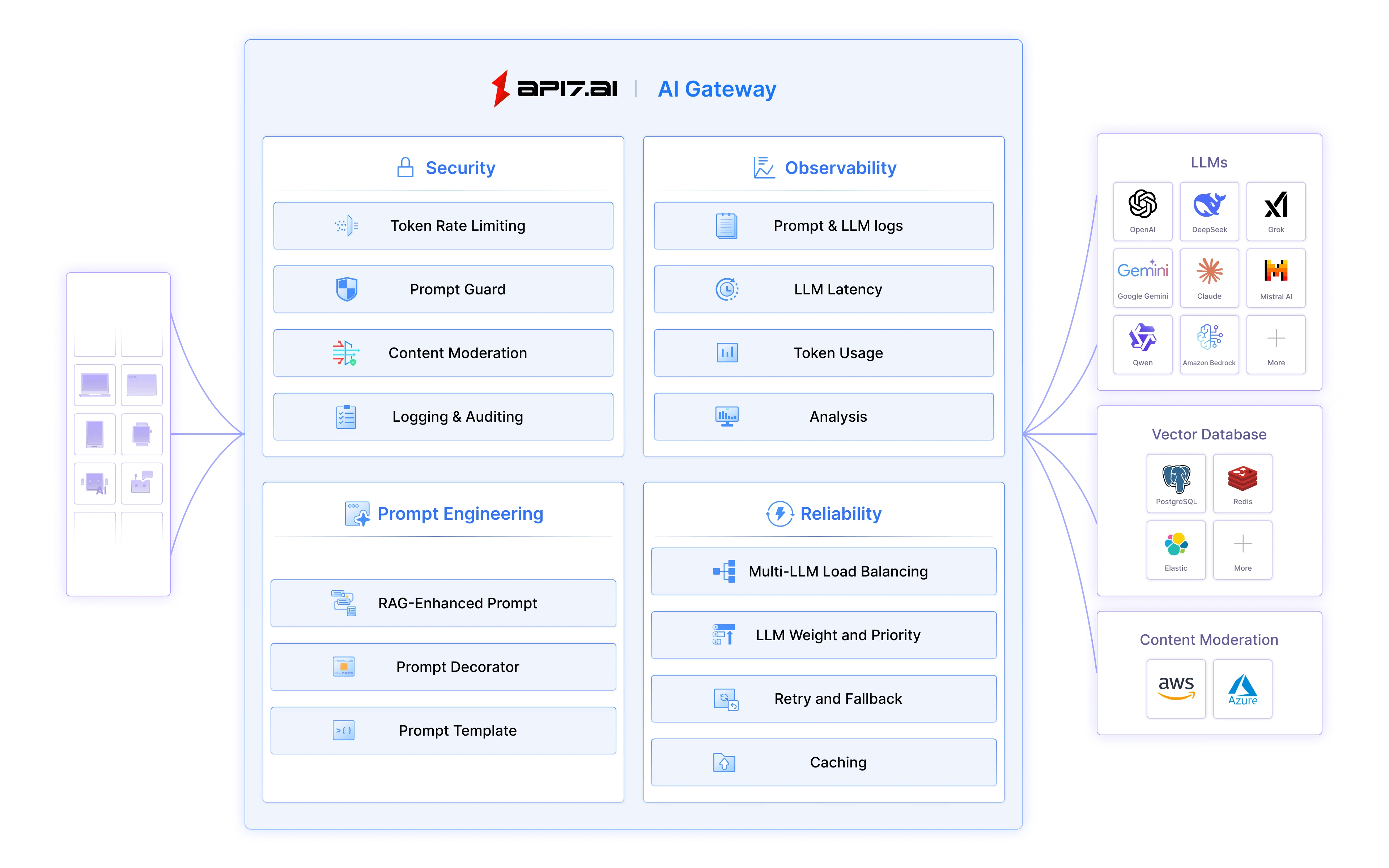 API7 AI gateway architecture