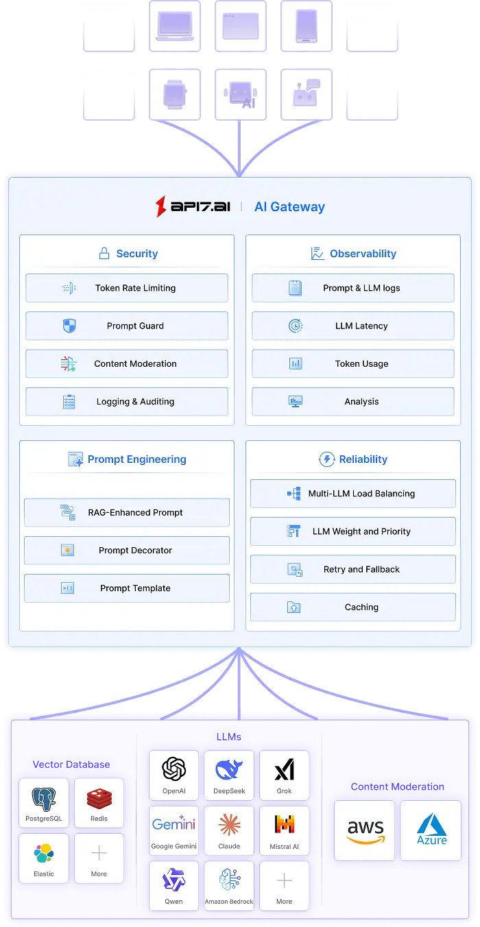 AI Gateway Architecture