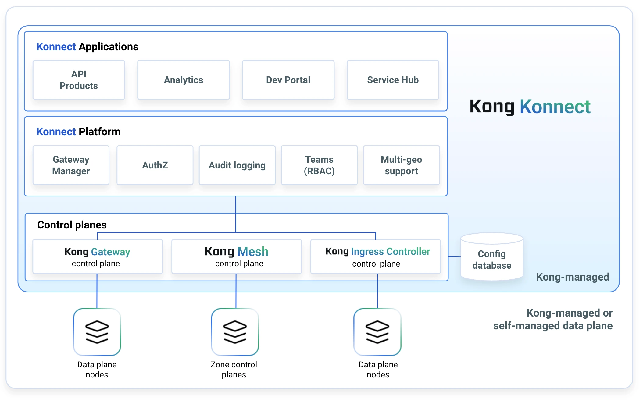 Kong Konnect Architecture