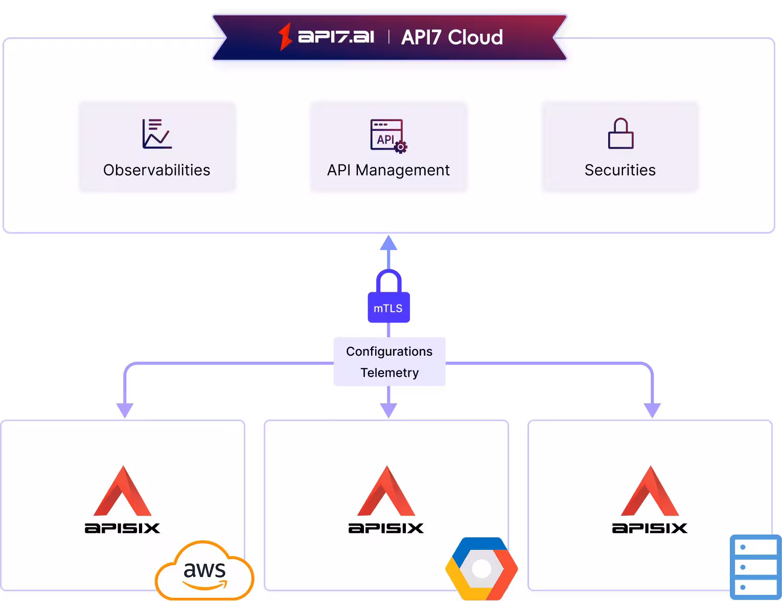 API7 Cloud Architecture