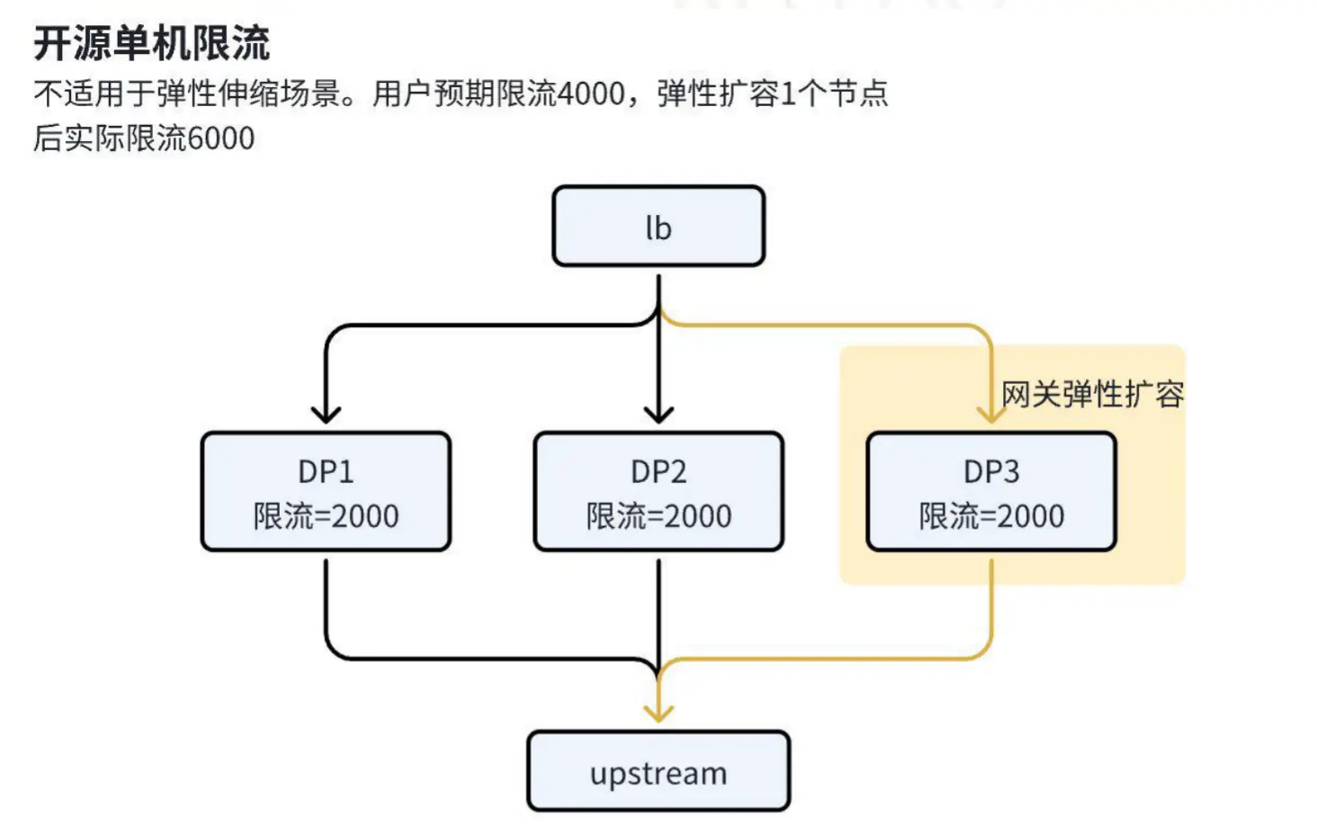 Rate Limiting