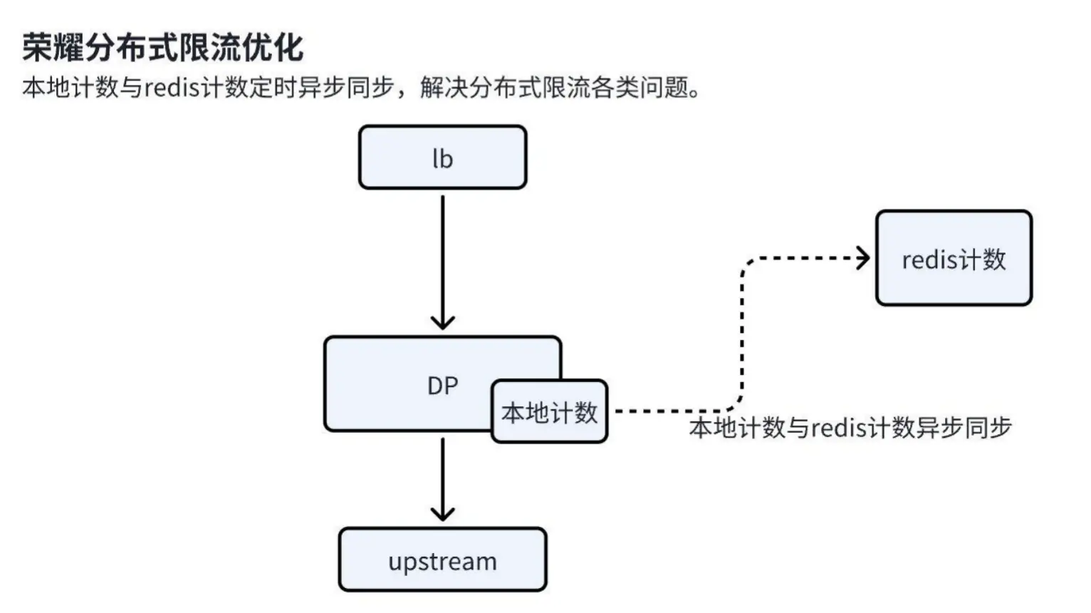 Upgraded Distributed Rate Limiting