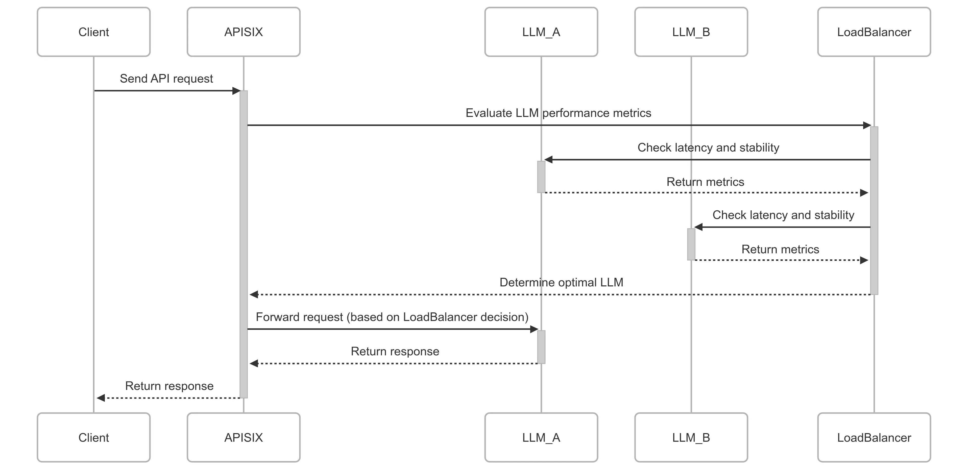 Smart Routing