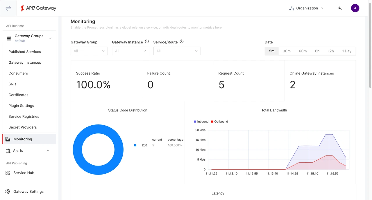 Verified API Request Count