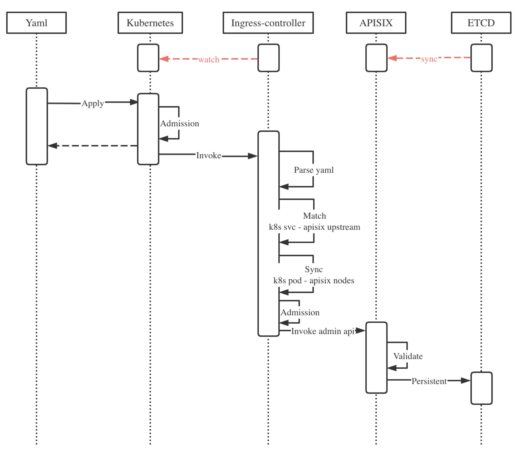 APISIX Ingress Controller Wrkflow