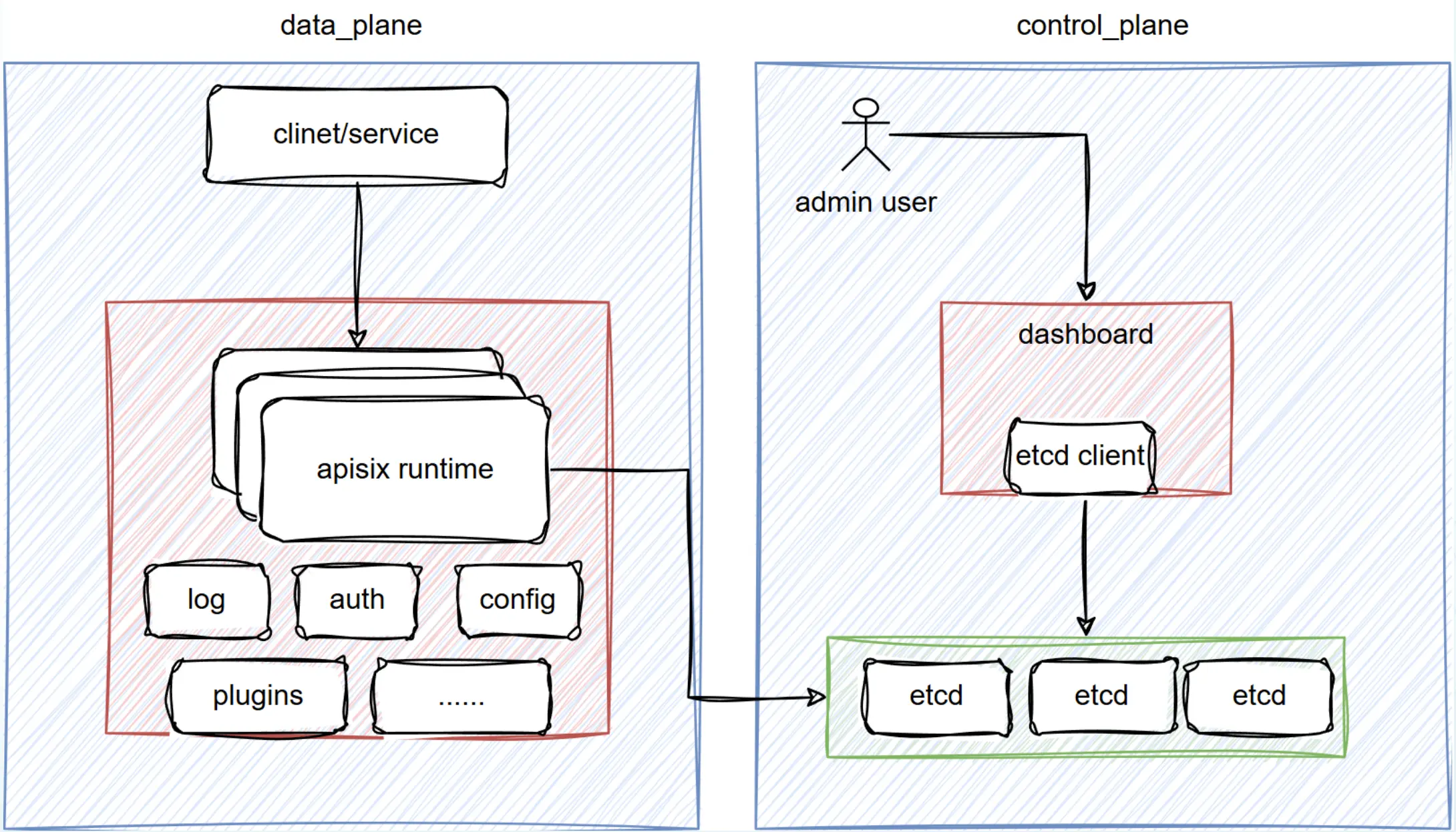 APISIX Deployment