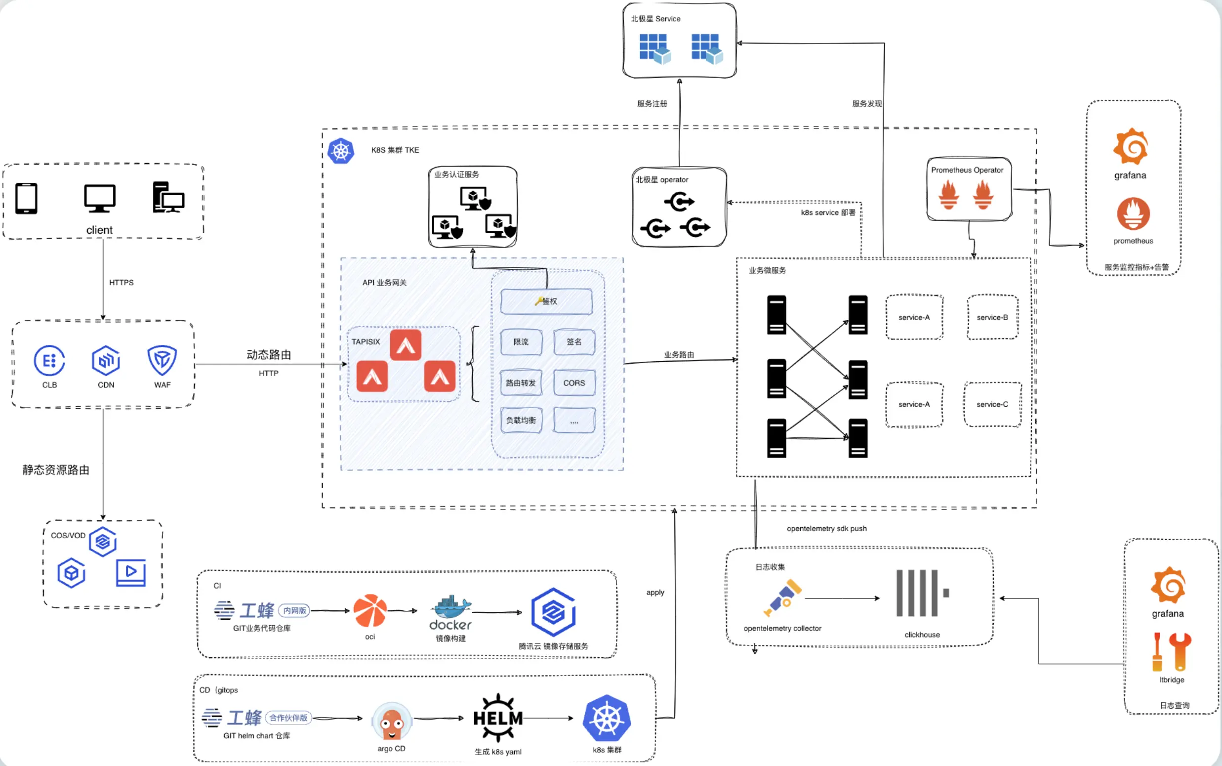 TAPISIX Gateway Architecture