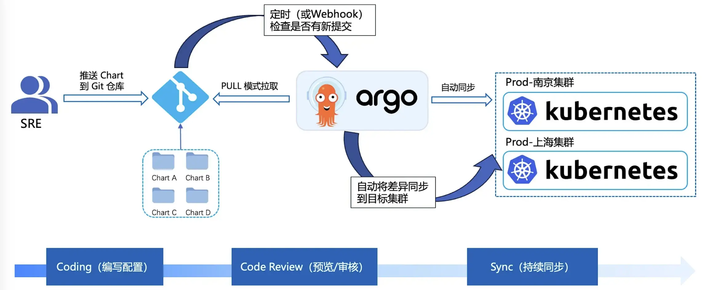 Deployment Workflow
