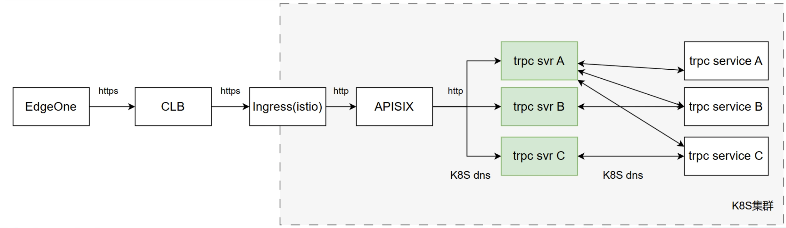 APISIX Replaces Ingress