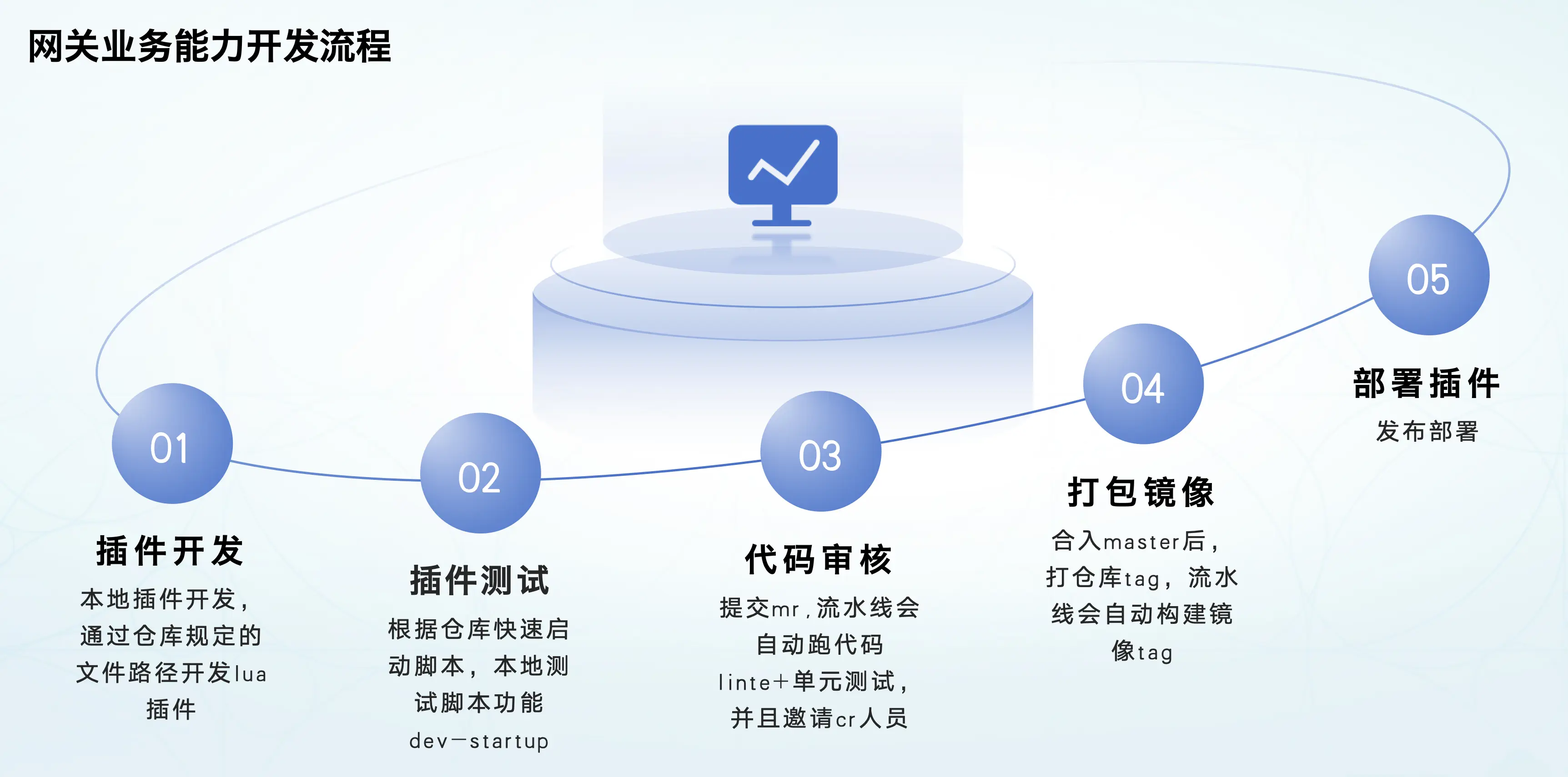 Gateway Development Workflow