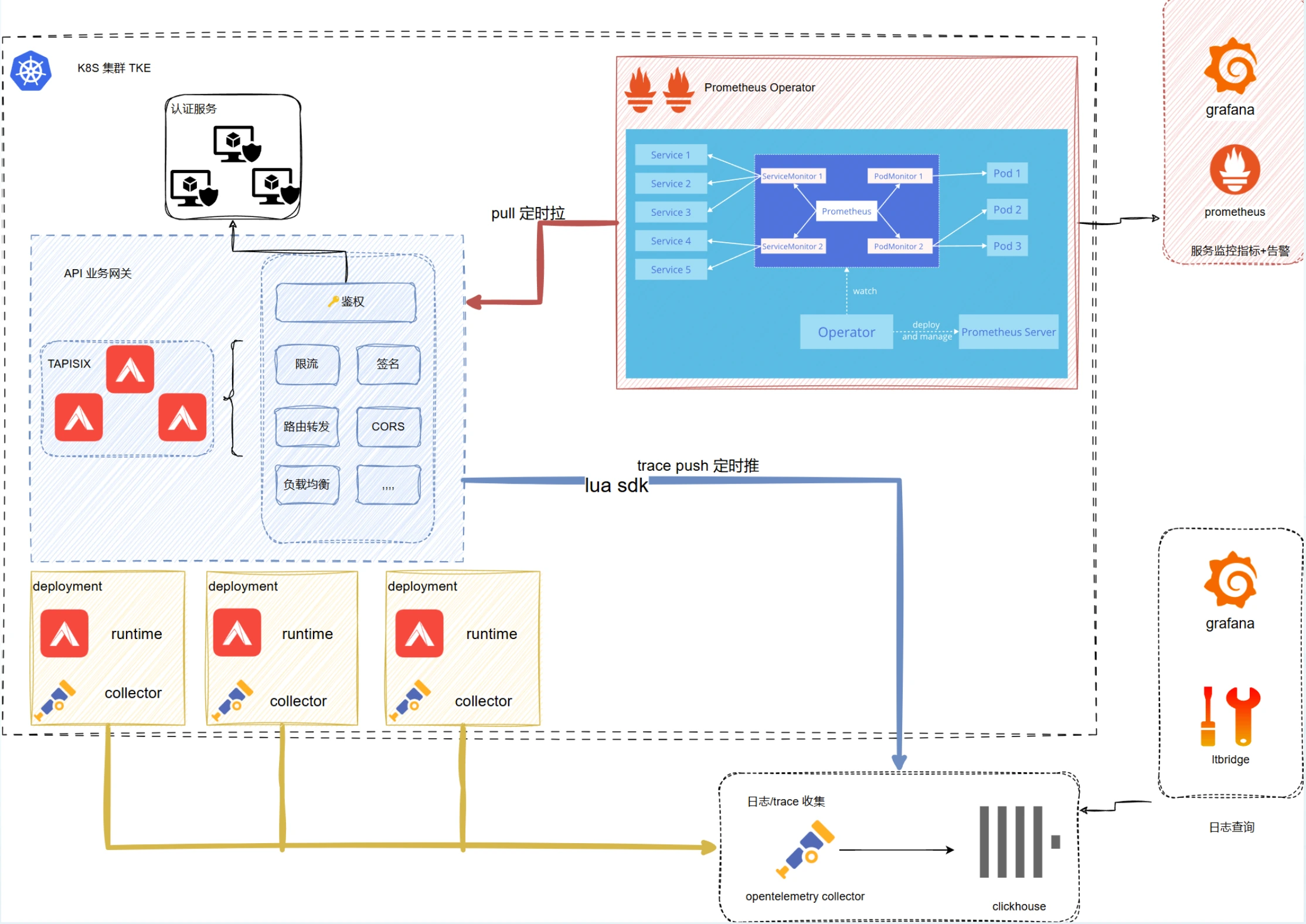 Runtime Operation