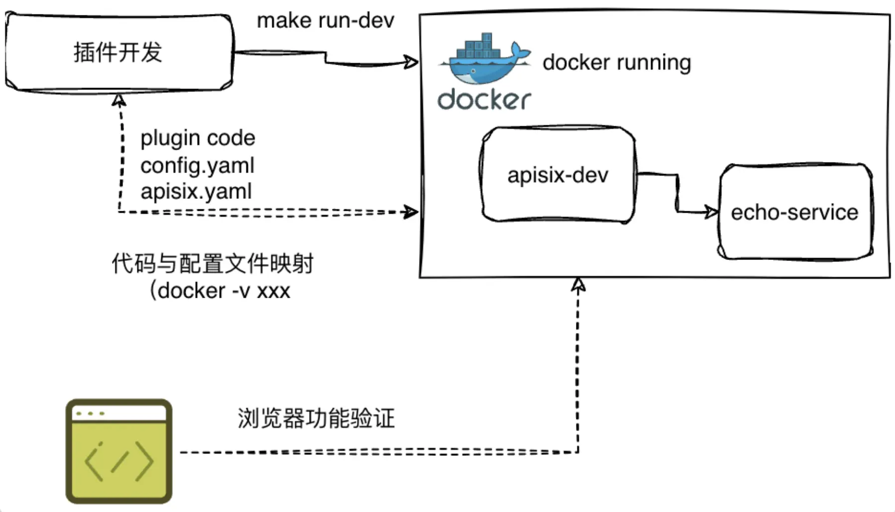 Run and Test
