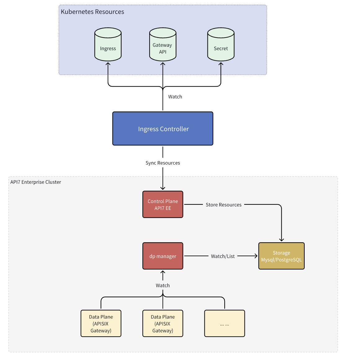 ingress controller deployment architecture