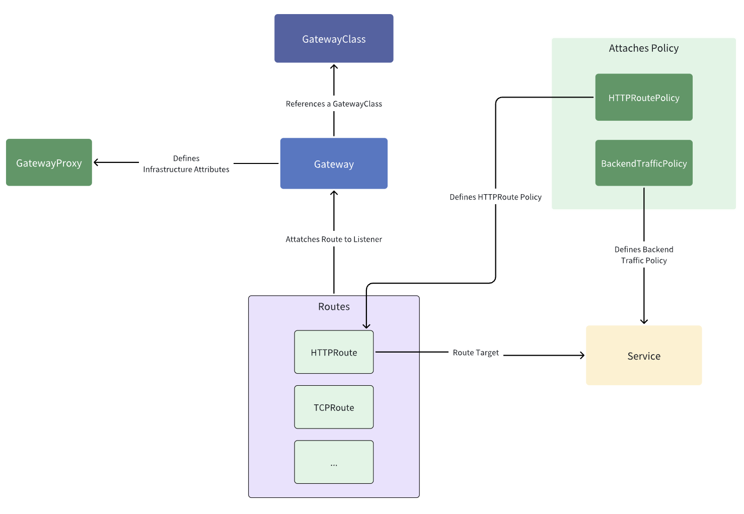 ingress controller API resources