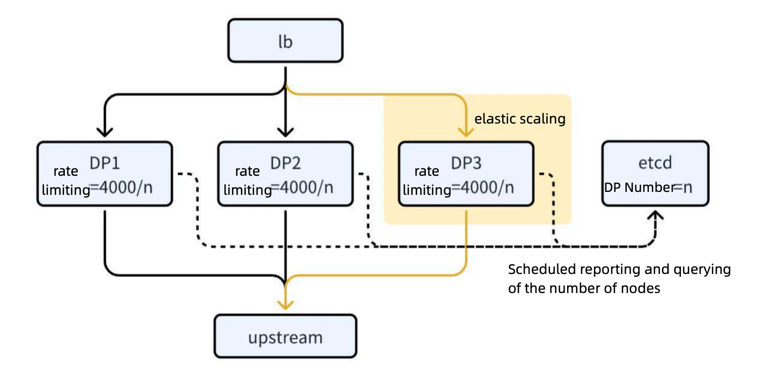 Upgraded Single-Node Rate Limiting Solution