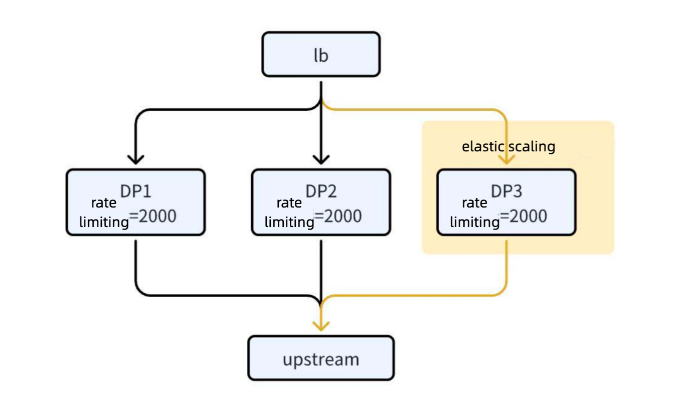 Single-Node Rate Limiting