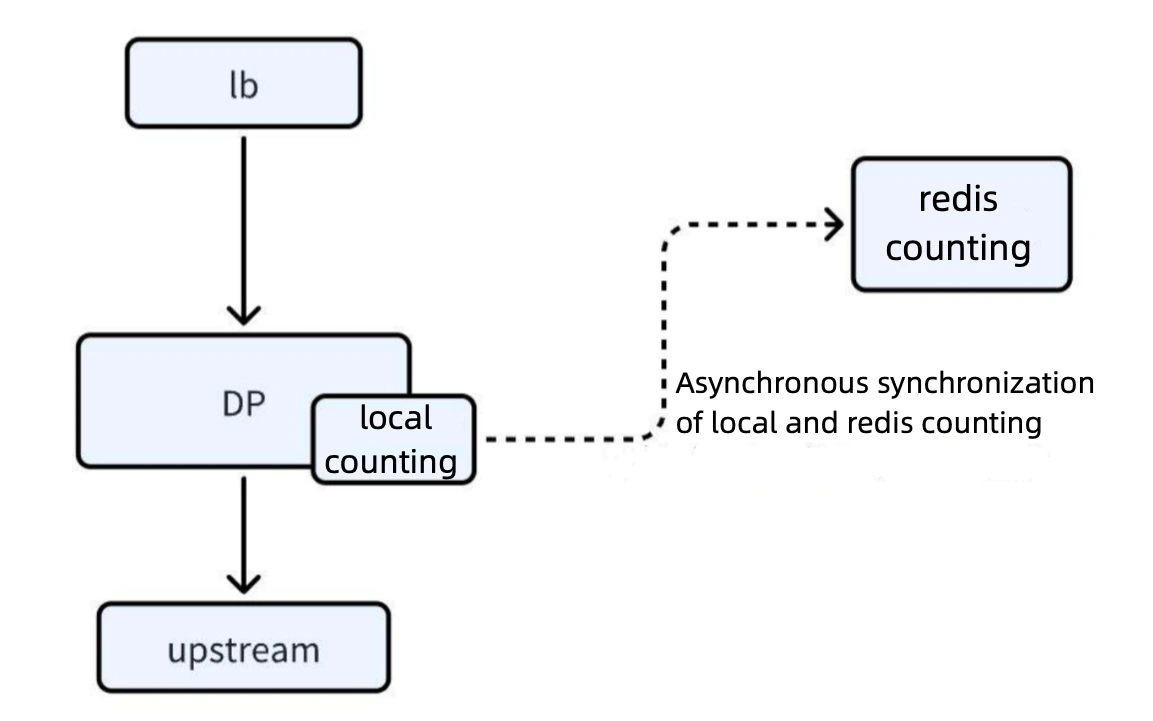 Upgraded Distributed Rate Limiting Solution