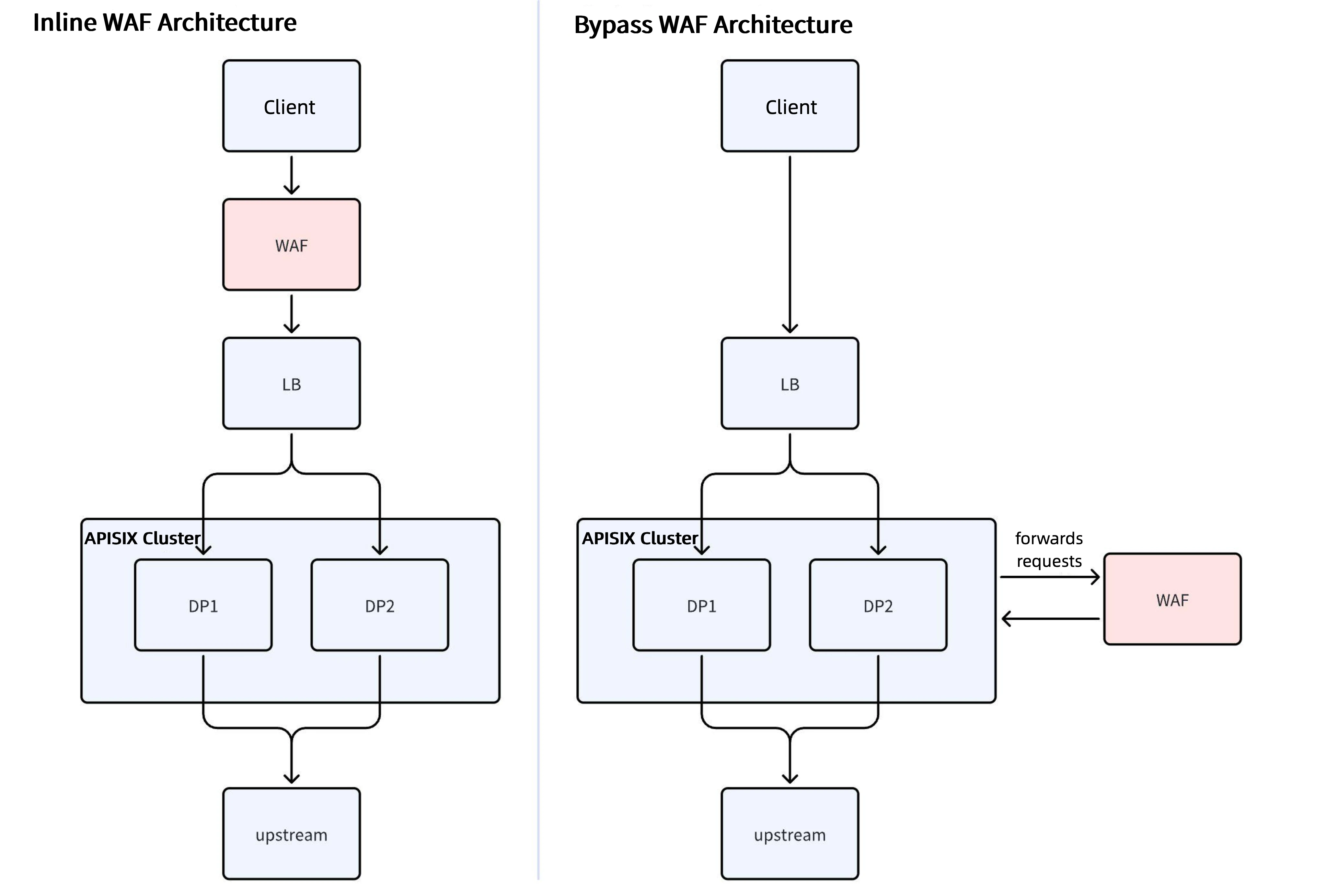 Upgraded Bypass WAF Solution