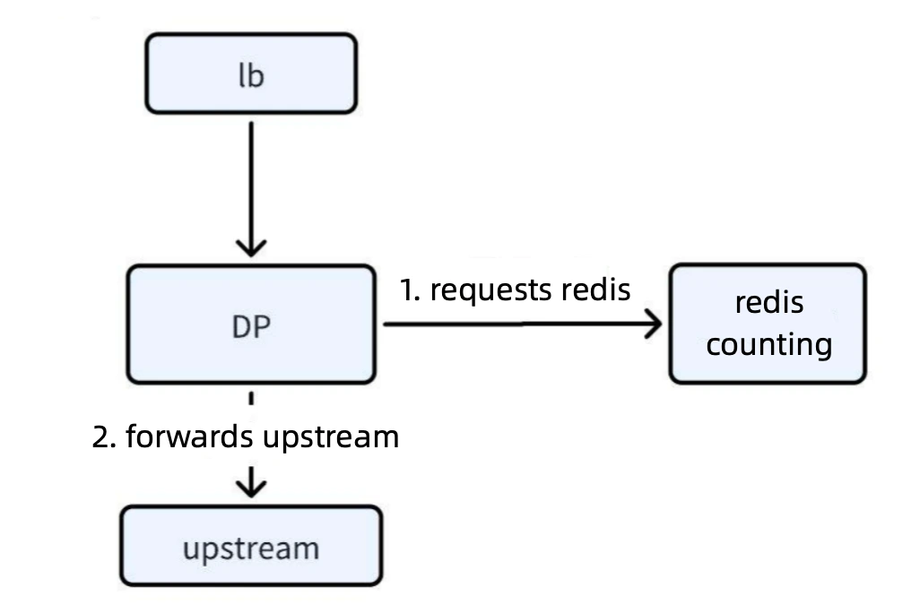 Distributed Rate Limiting