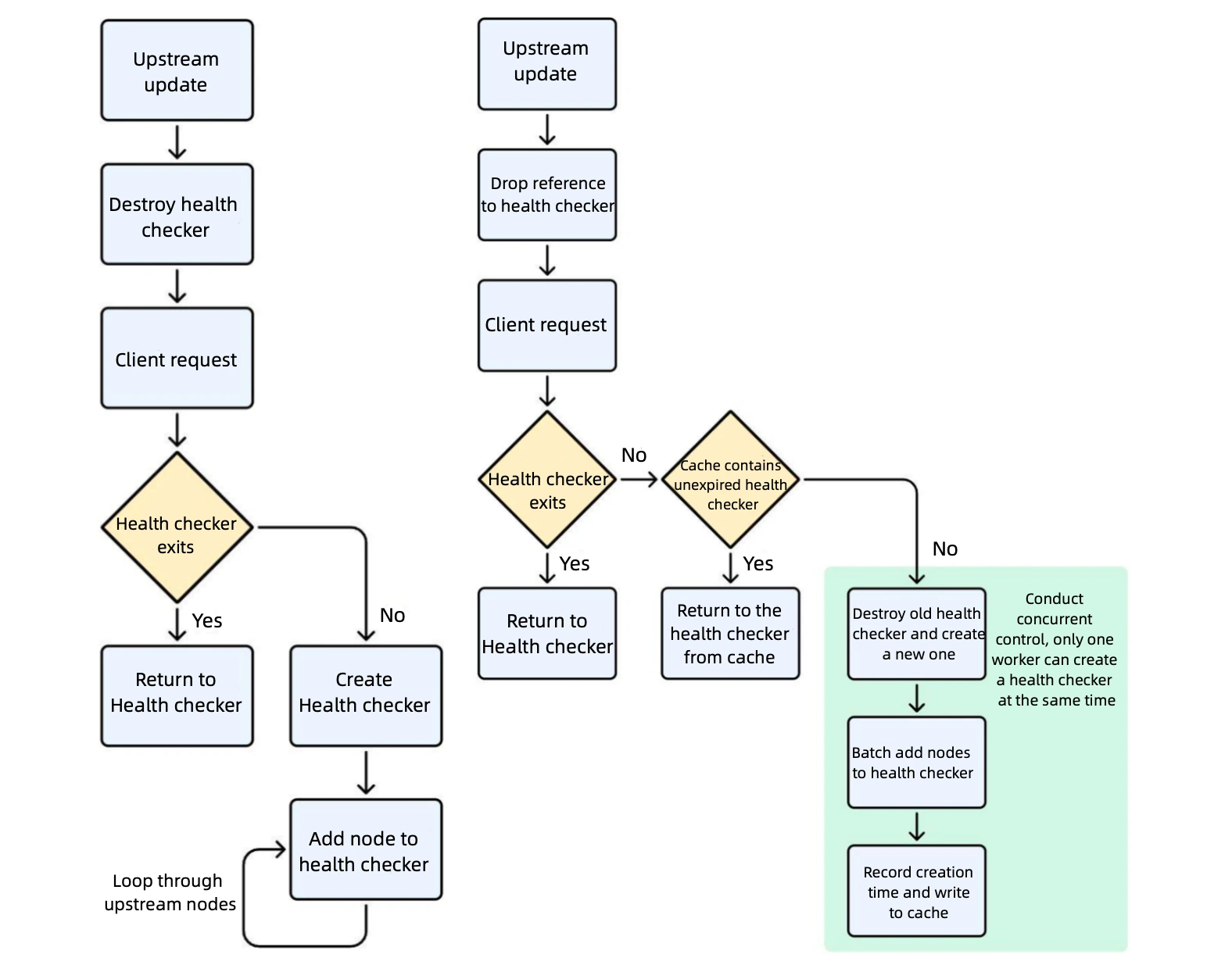 Health Checker Optimization