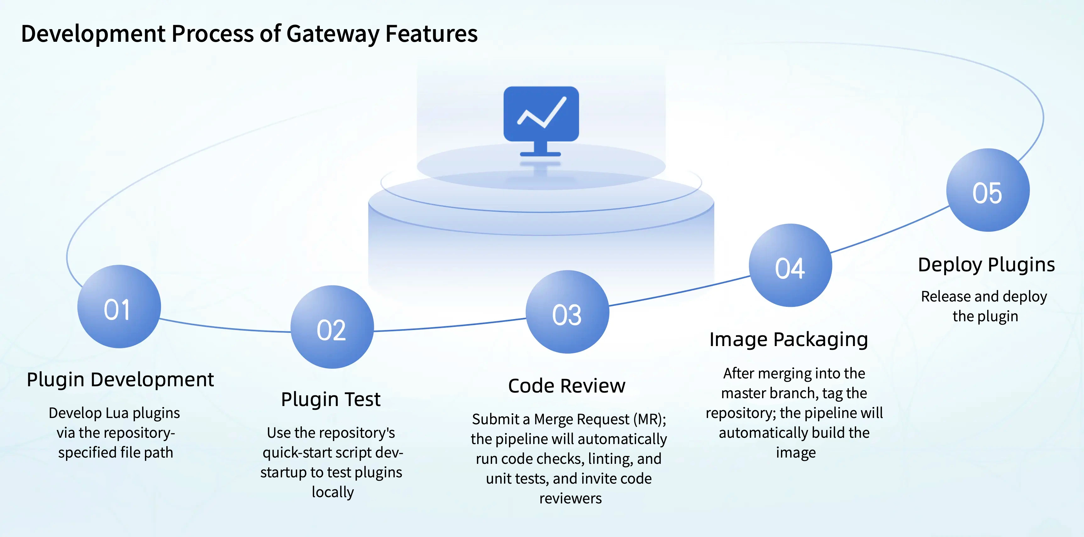 Gateway Development Workflow