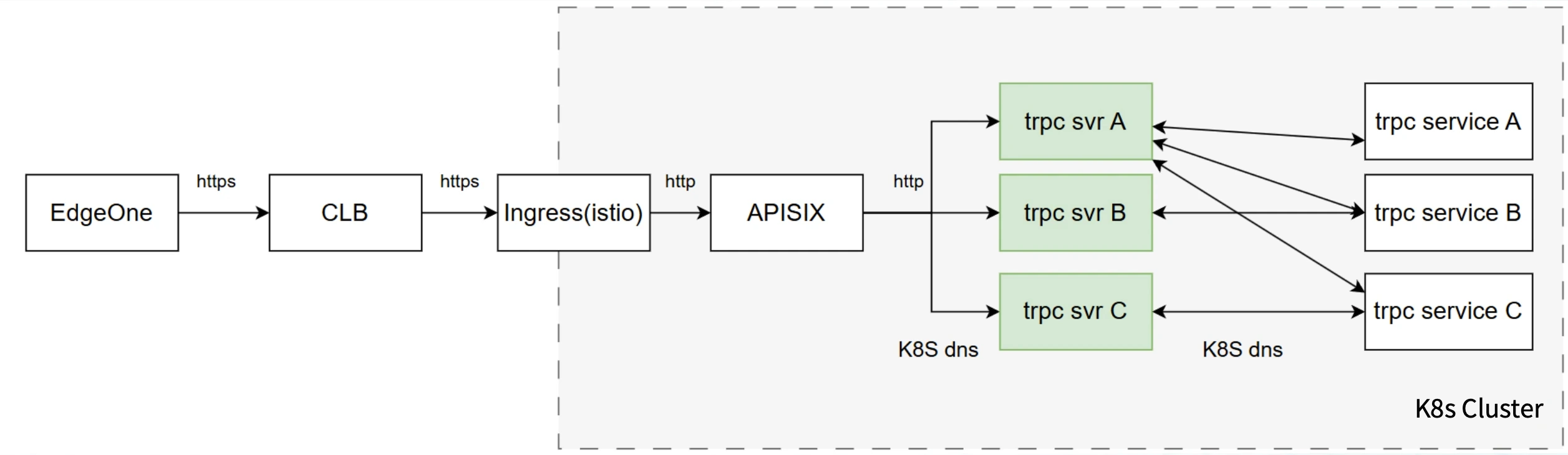 APISIX Replaces Ingress