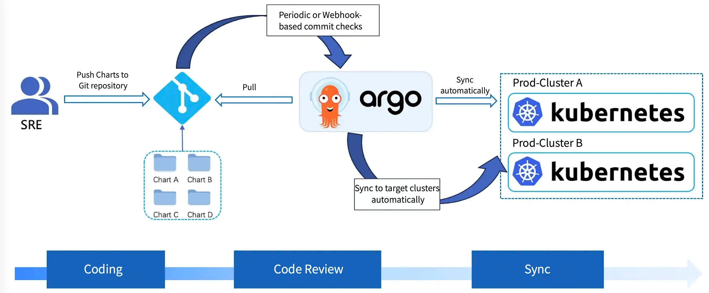Deployment Workflow