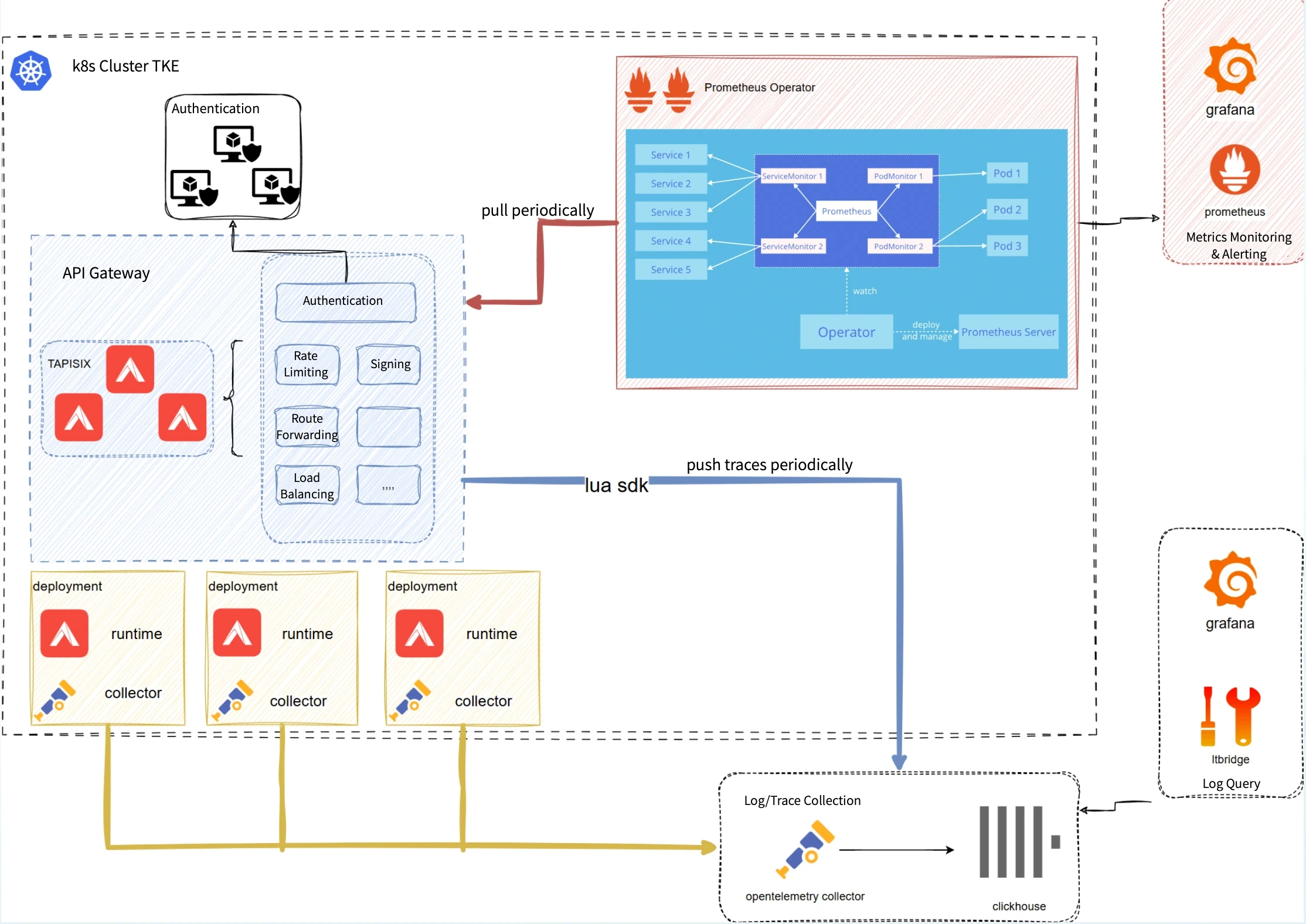 Runtime Operation