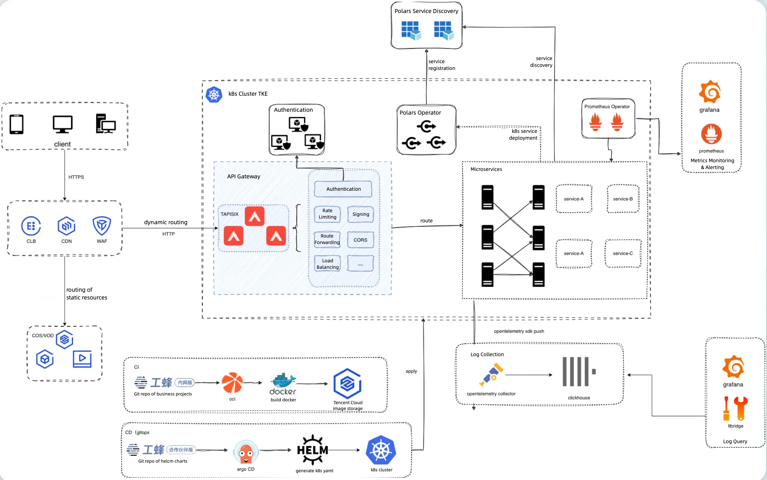 TAPISIX Gateway Architecture