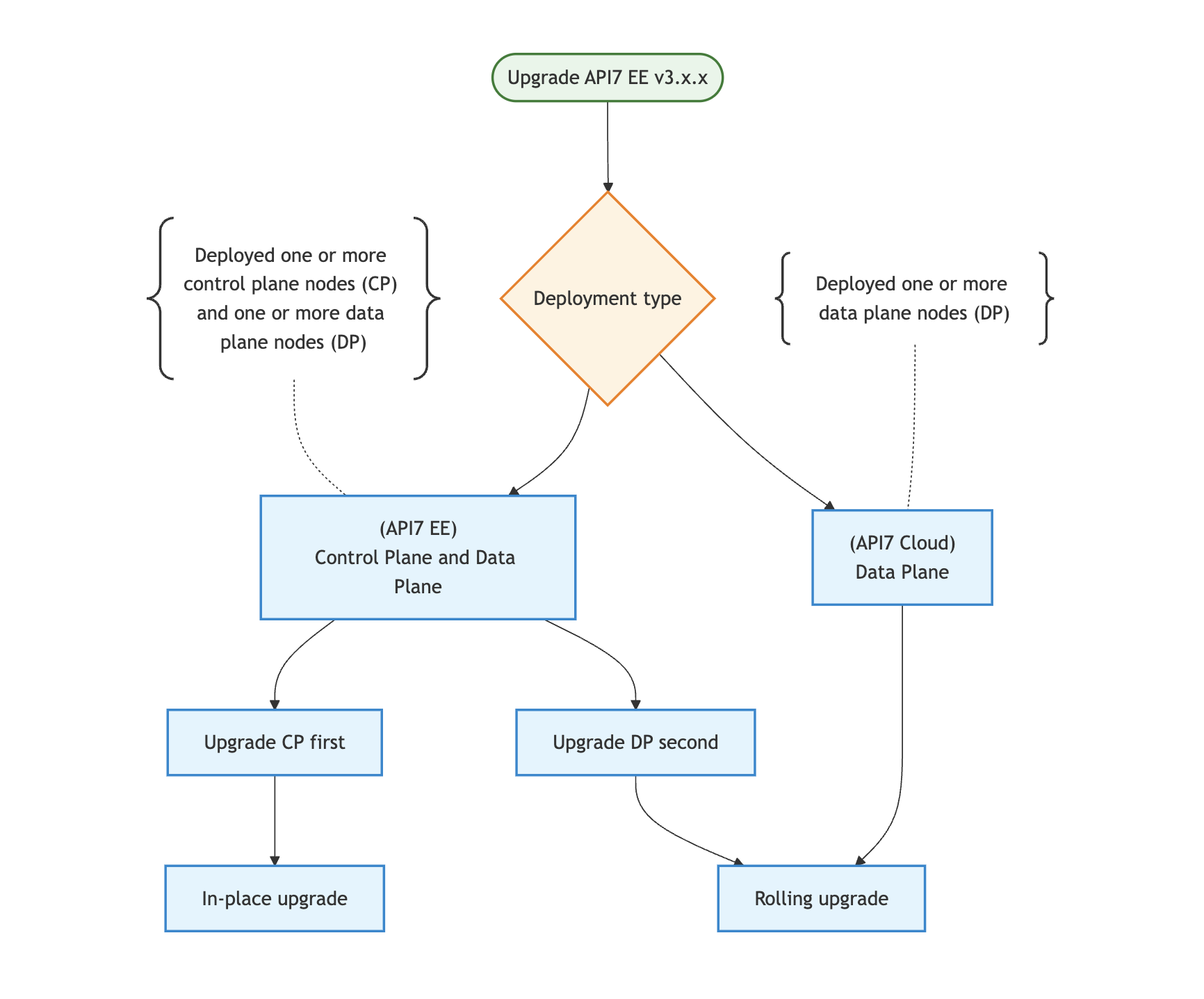 Upgrade Overview