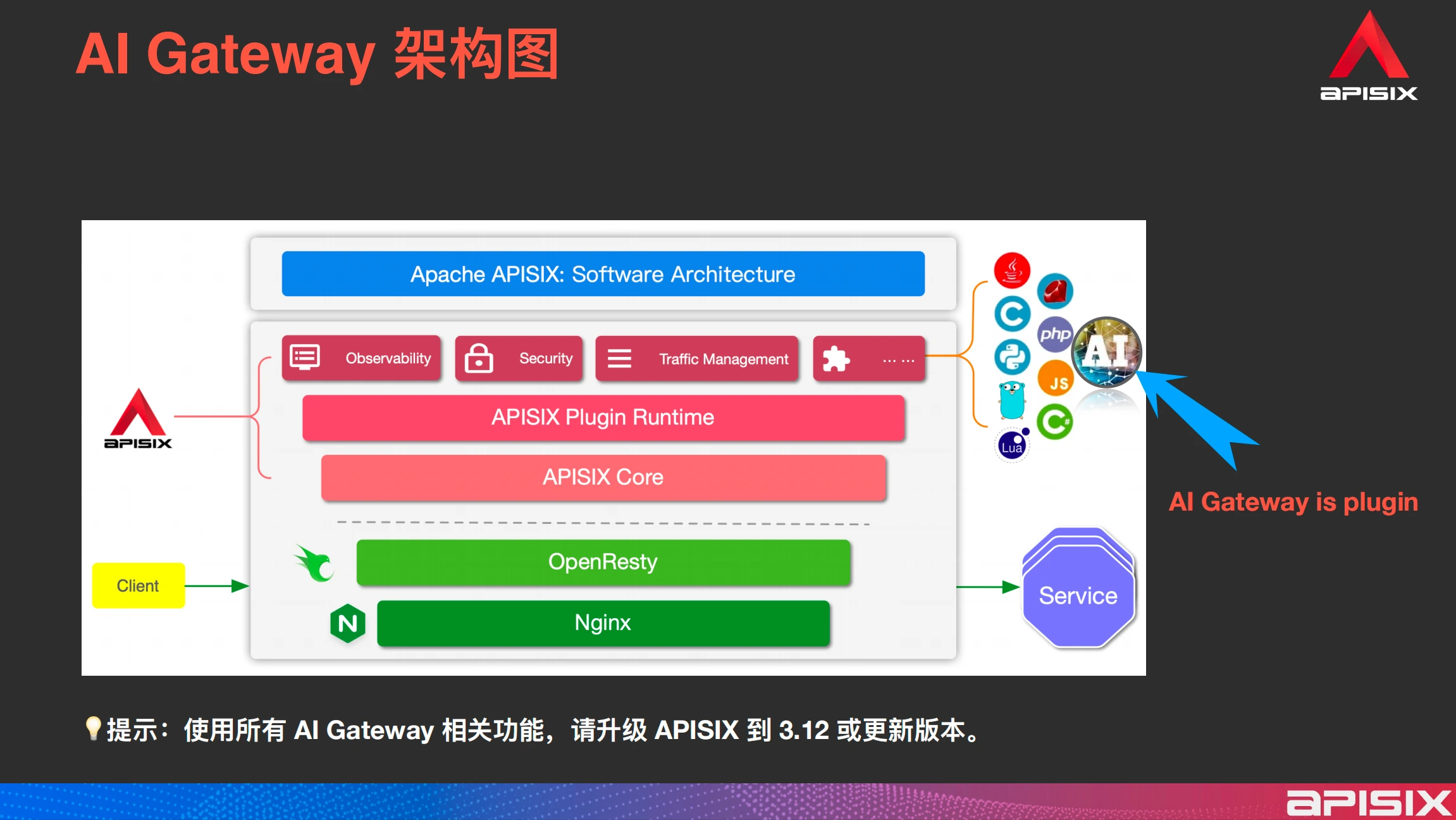APISIX AI Gateway Architecture