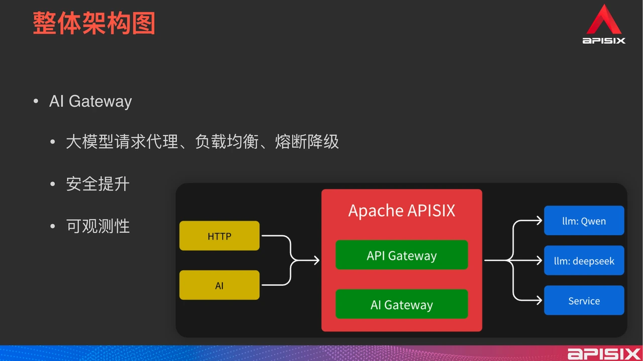 APISIX AI Gateway