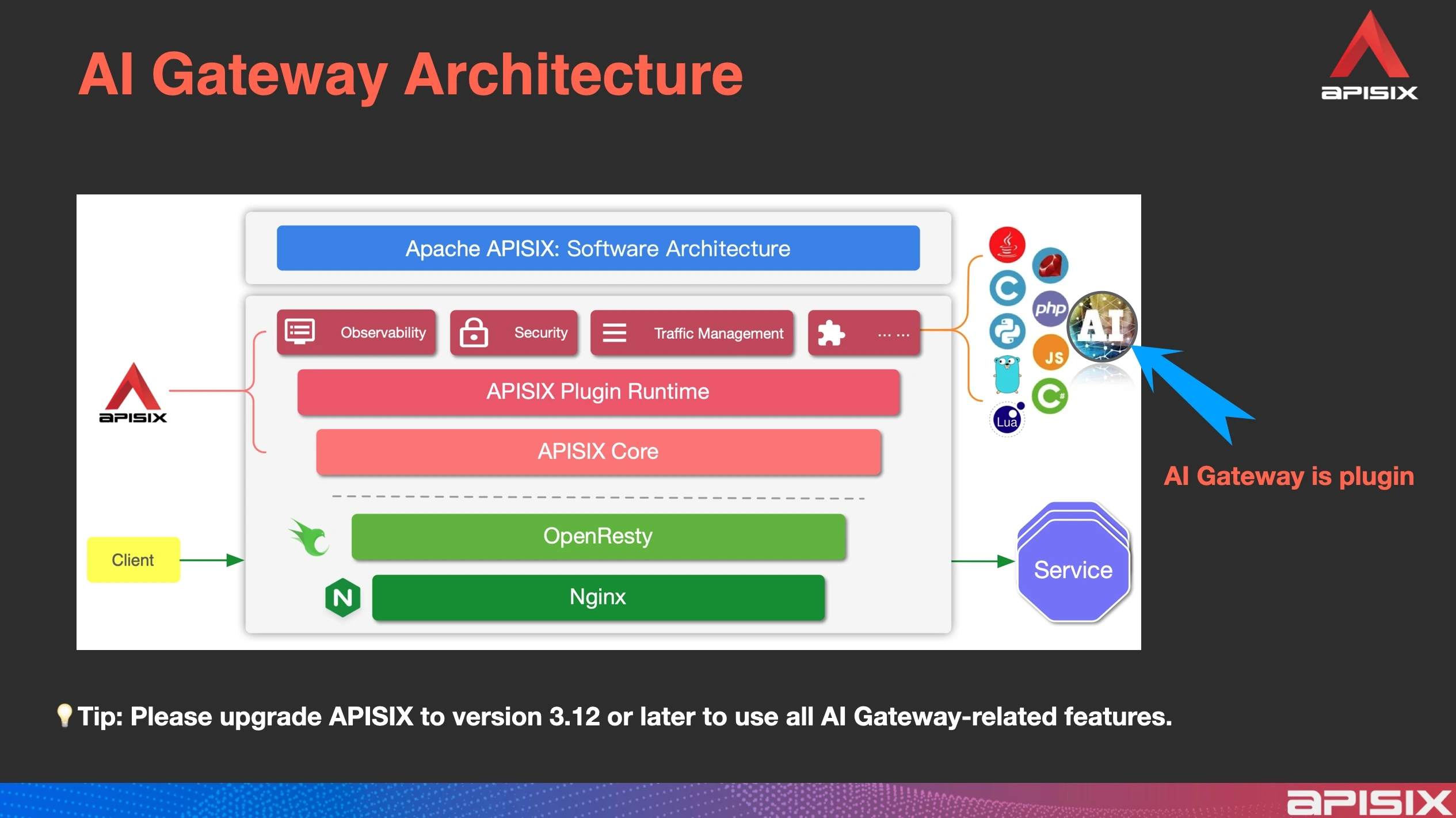 APISIX AI Gateway Architecture