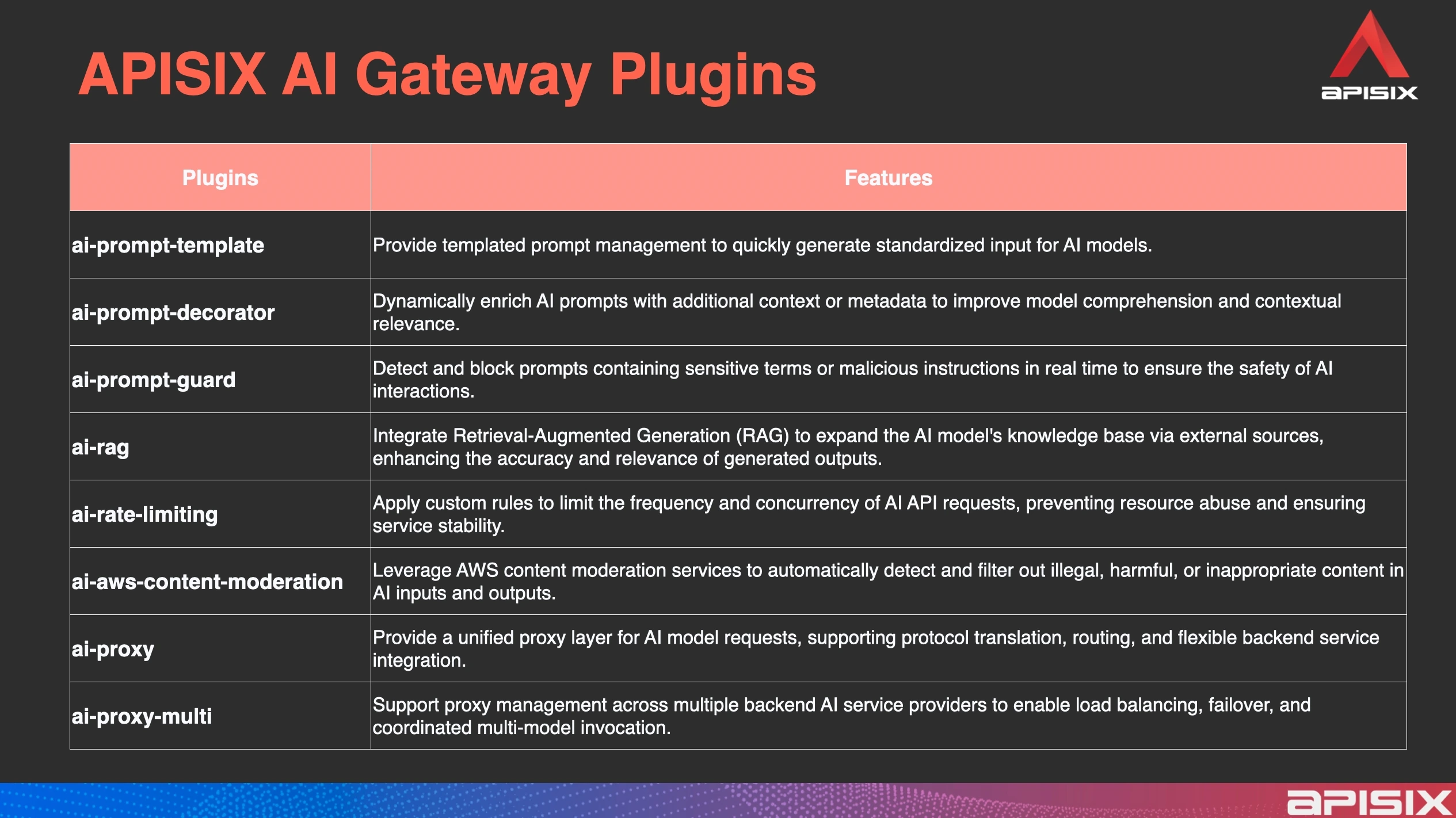 APISIX AI Gateway Plugins