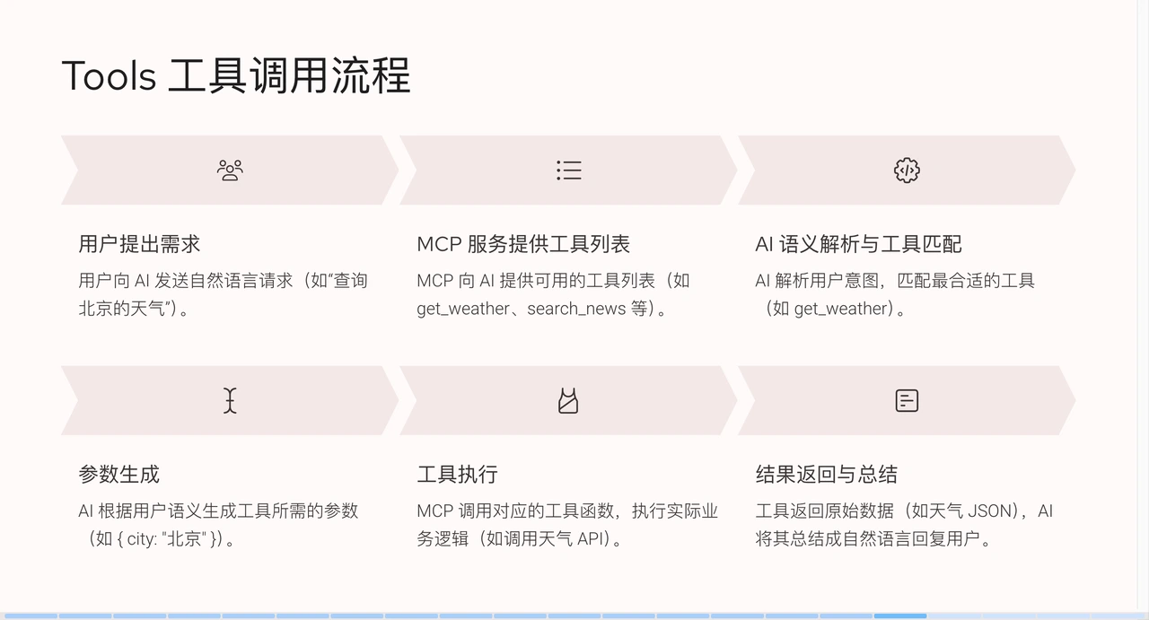 MCP Tool Workflow