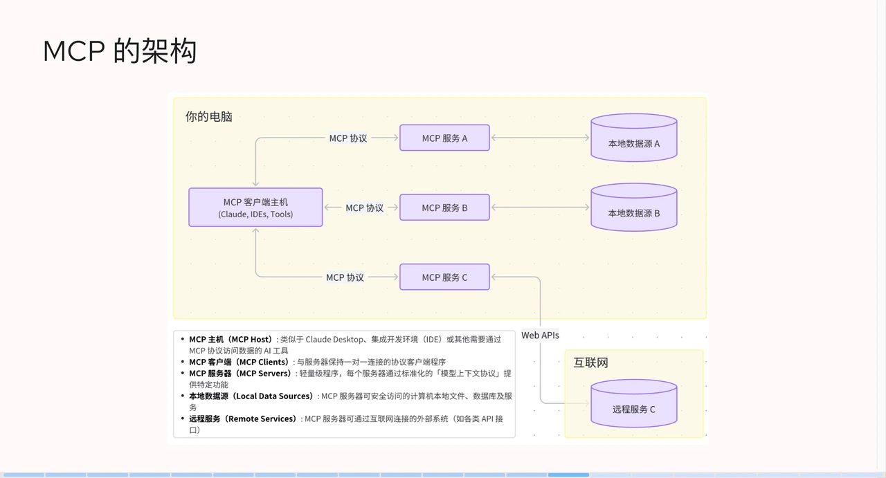 MCP Architecture