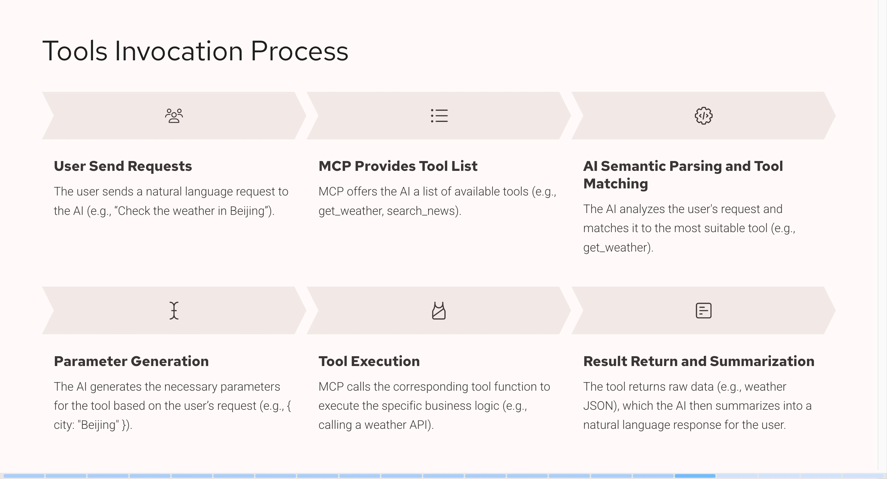MCP Tool Workflow