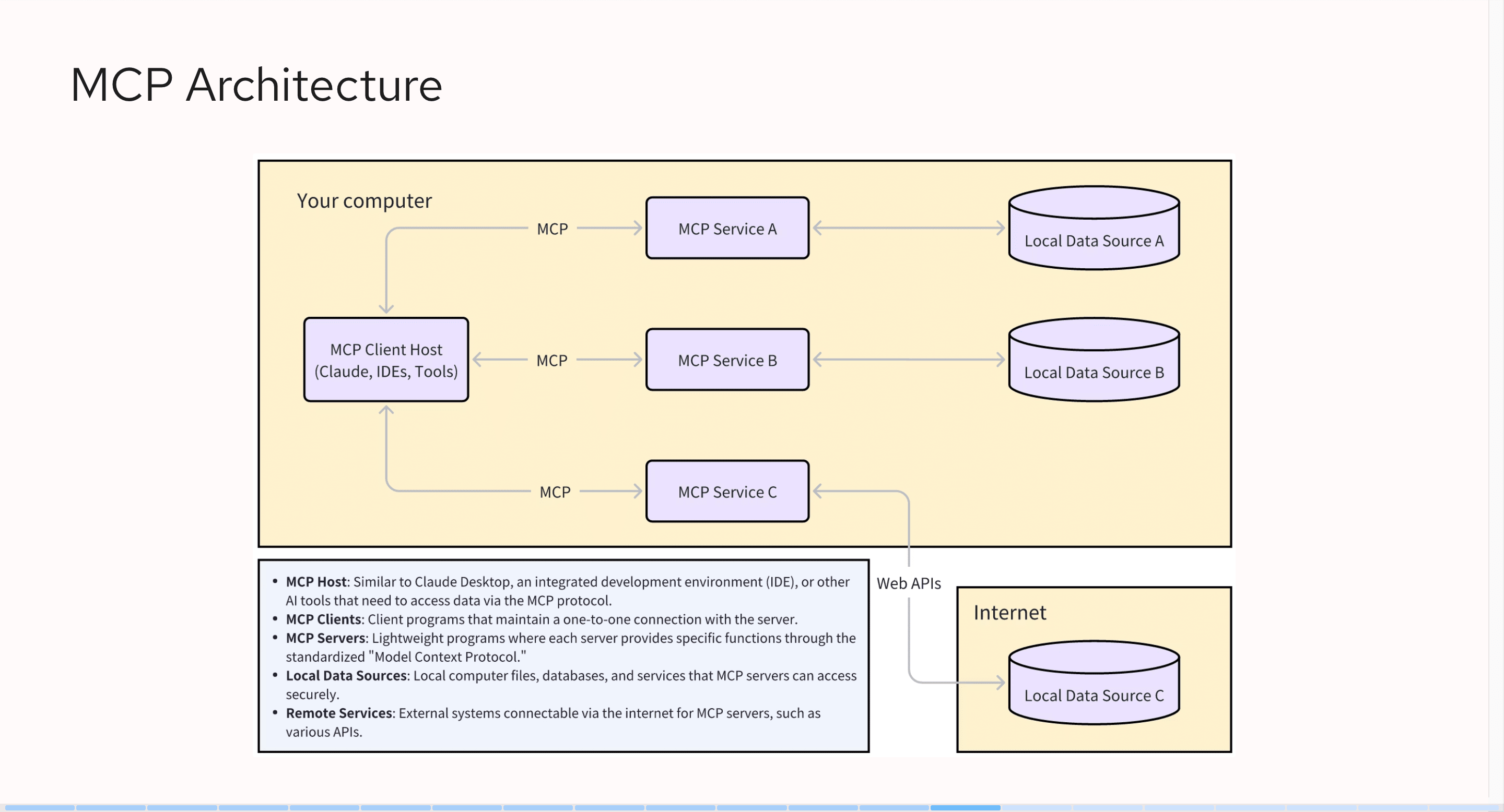 MCP Architecture