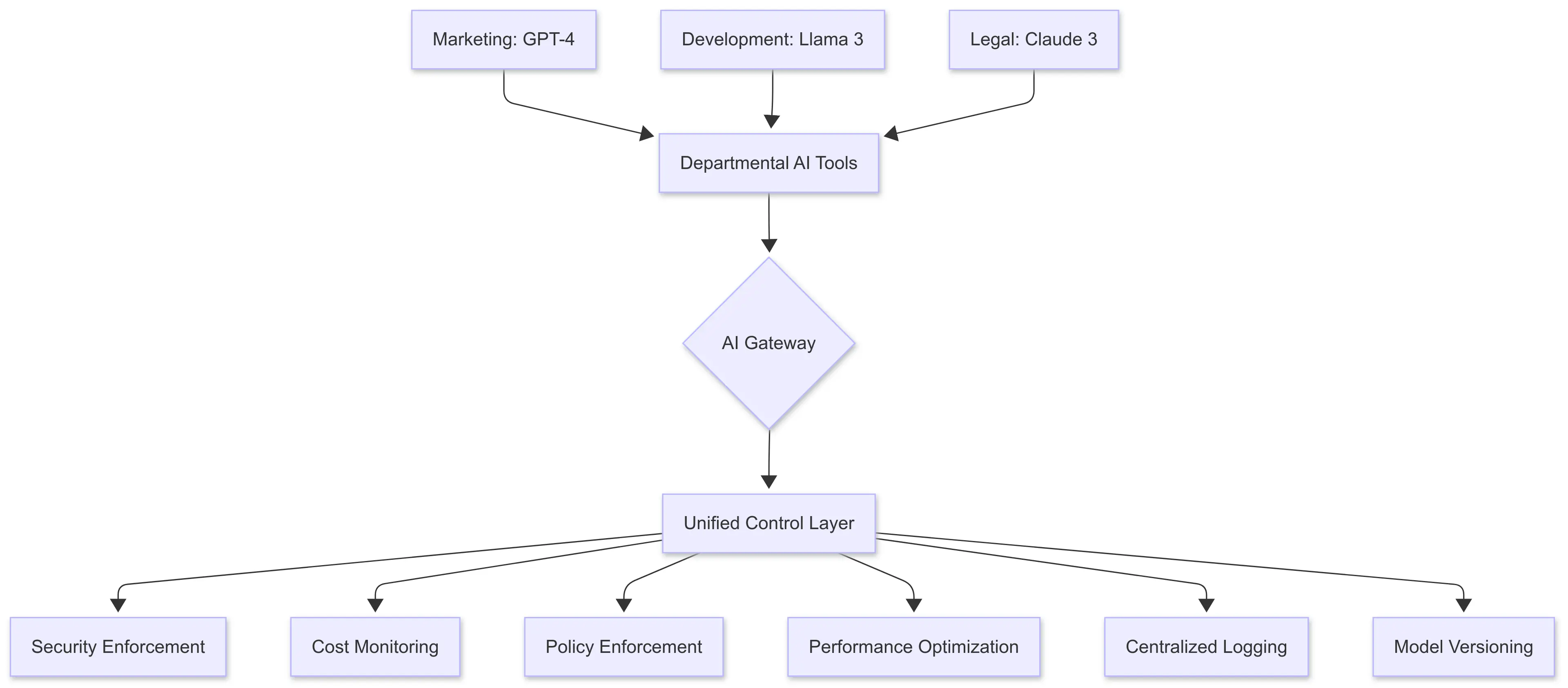 AI Gateway Architecture