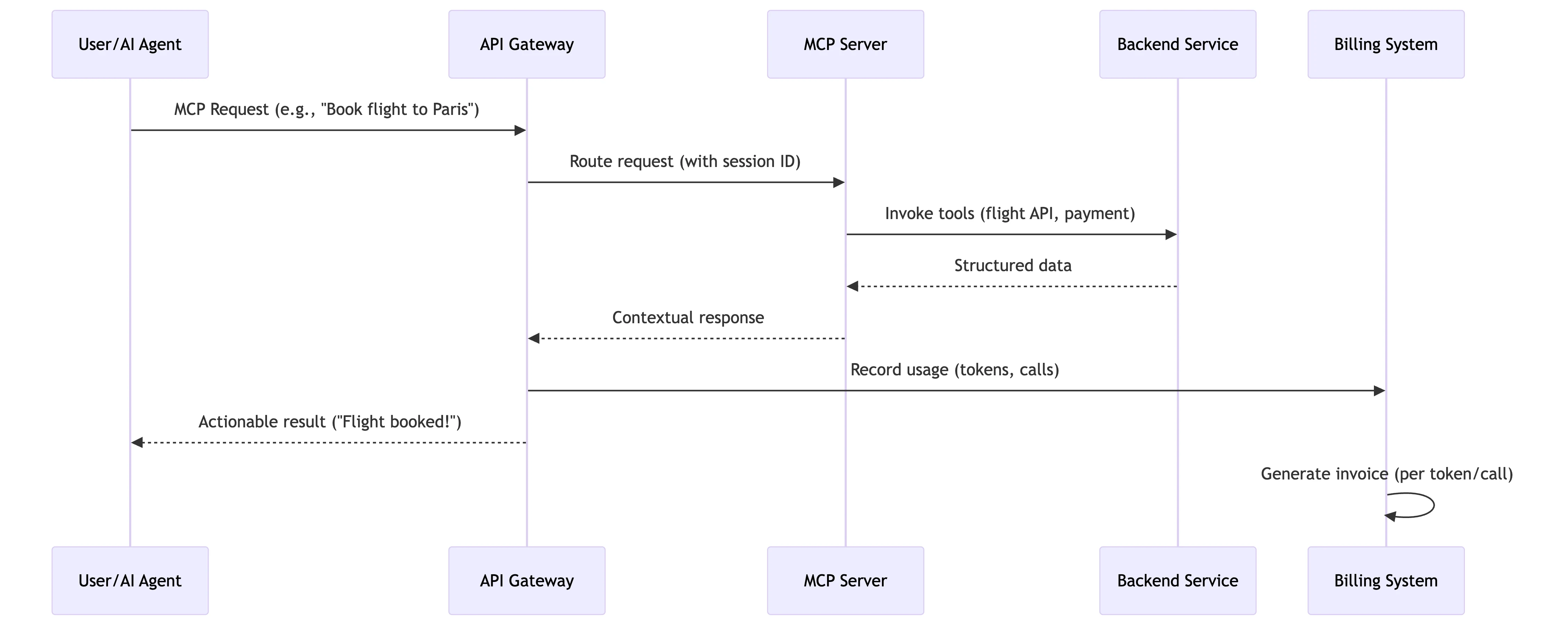 MCP Monetization Workflow