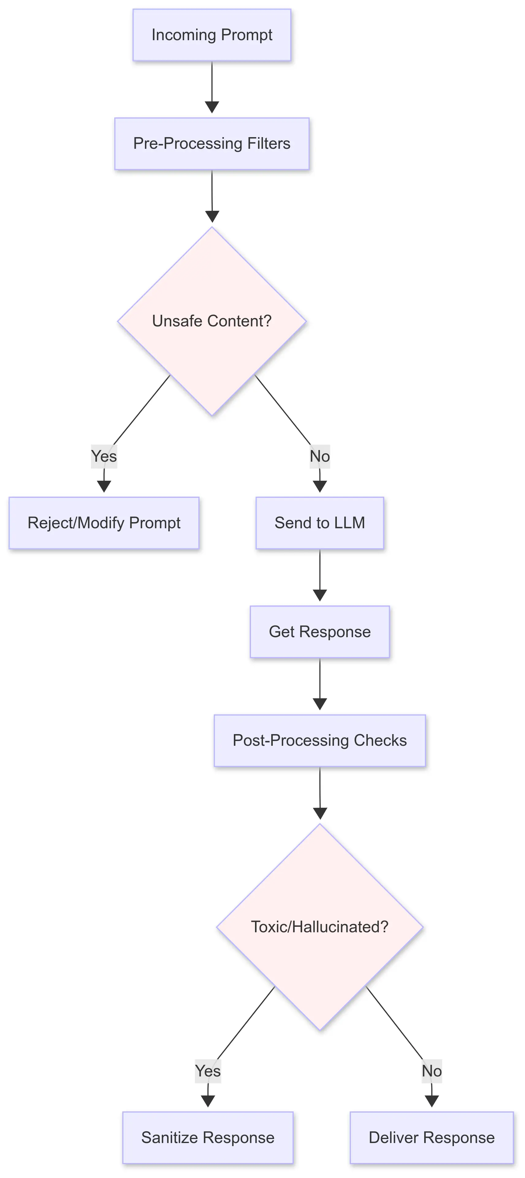 Prompt and Output Moderation Pipelines