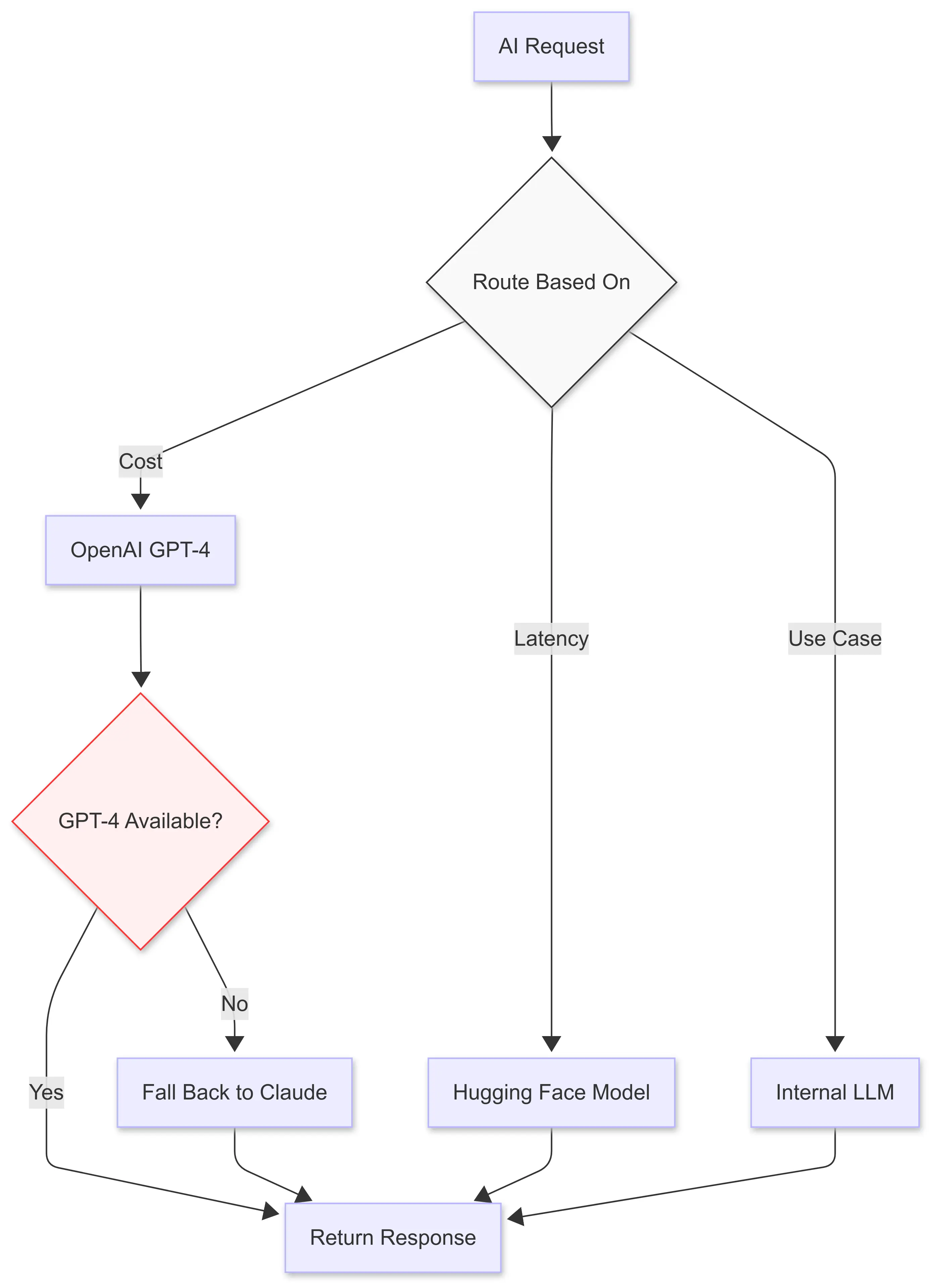 Centralized Control for AI Services