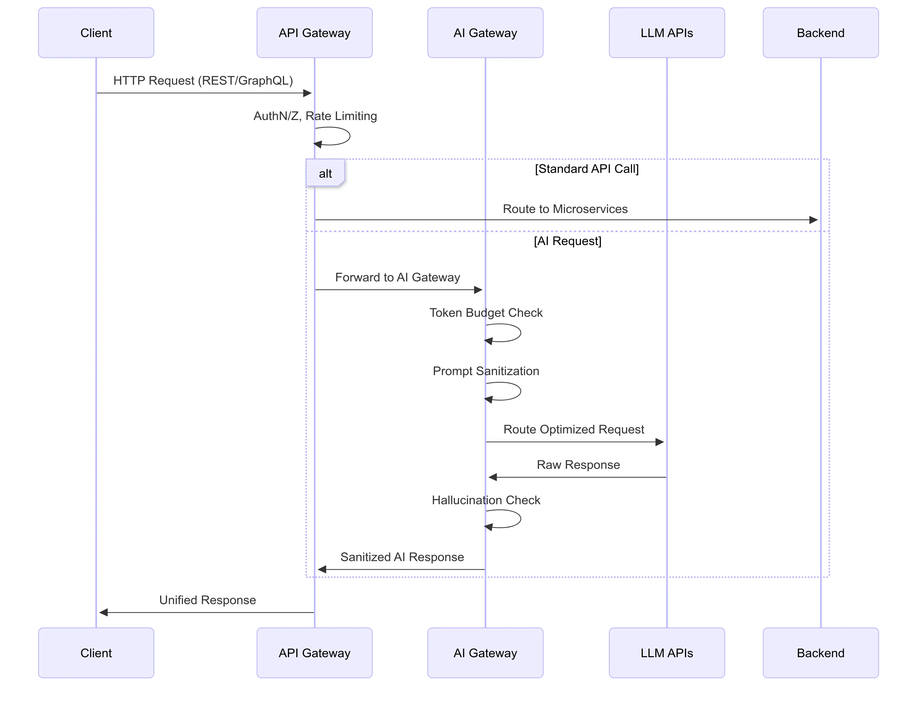 AI Gateway and API Gateway