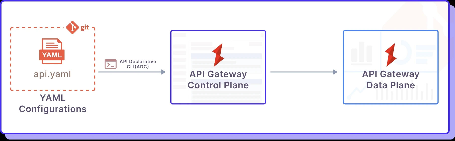 Federated management interface
