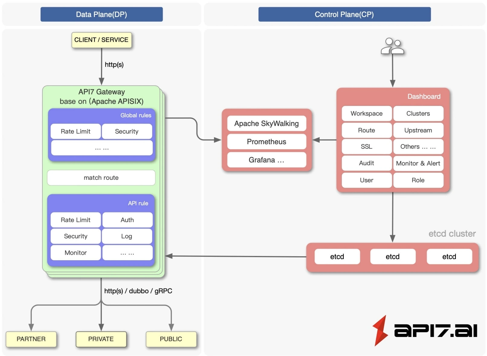Open source API gateway architecture diagram