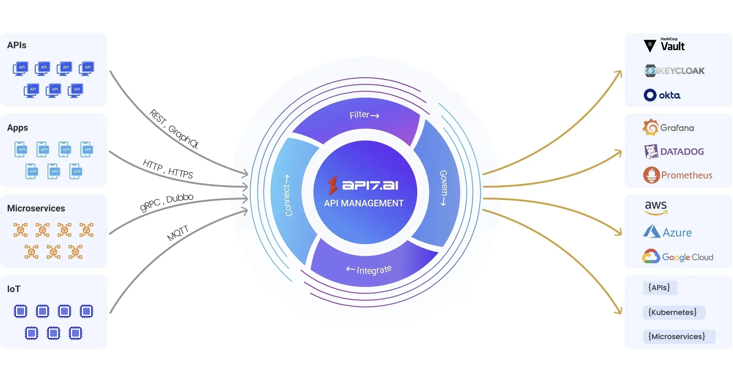 Cloud-native API management architecture diagram