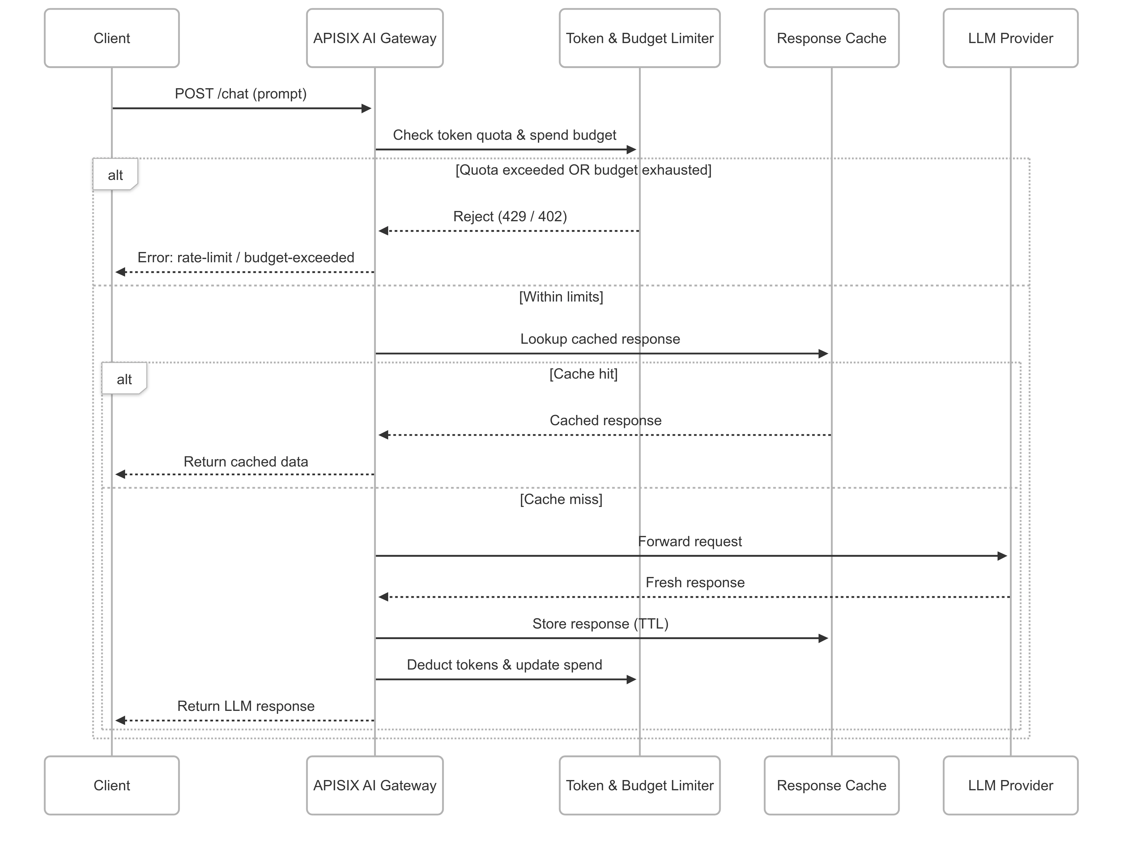 Cost Optimization and Rate Limiting
