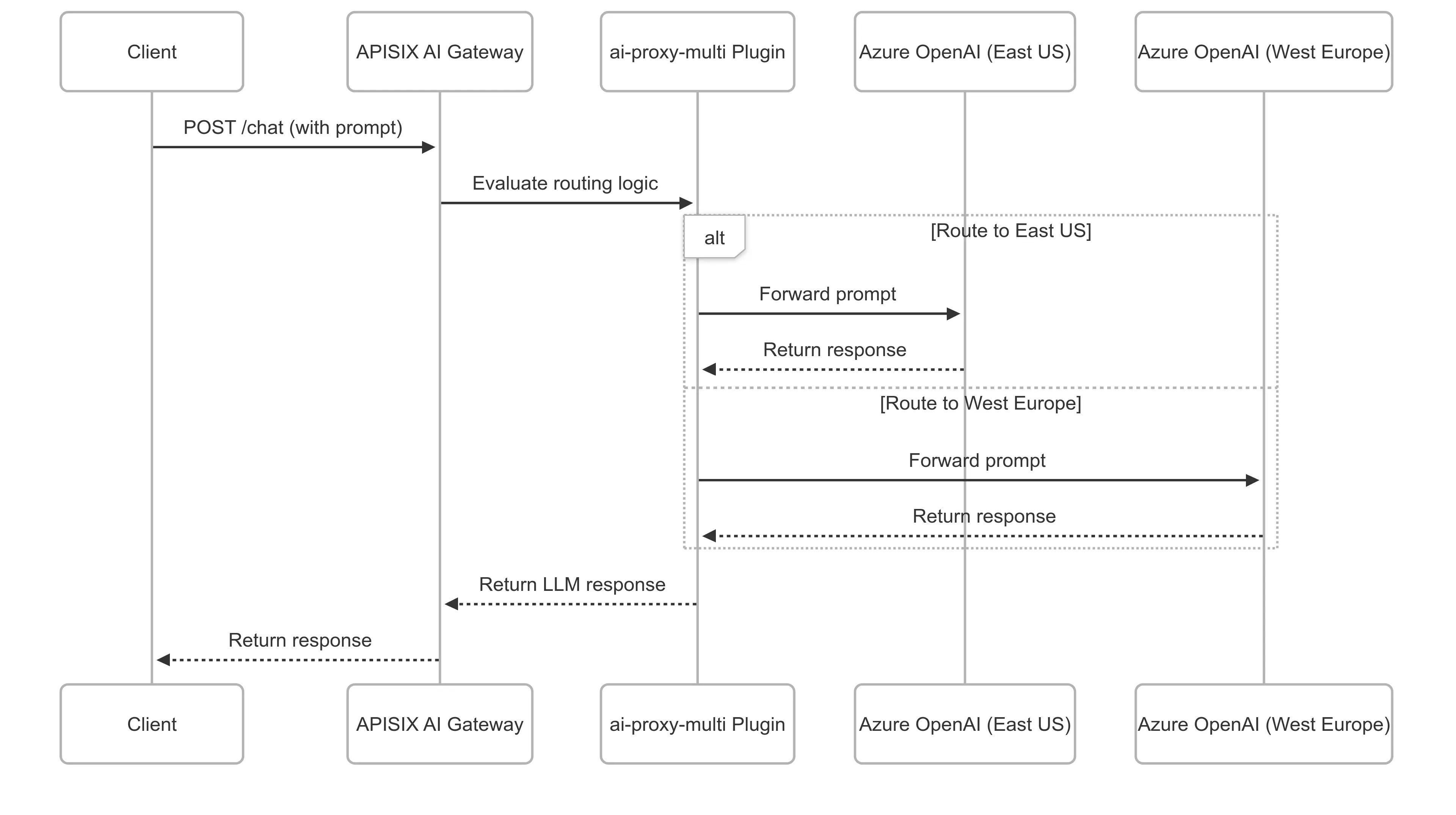 AI Proxy