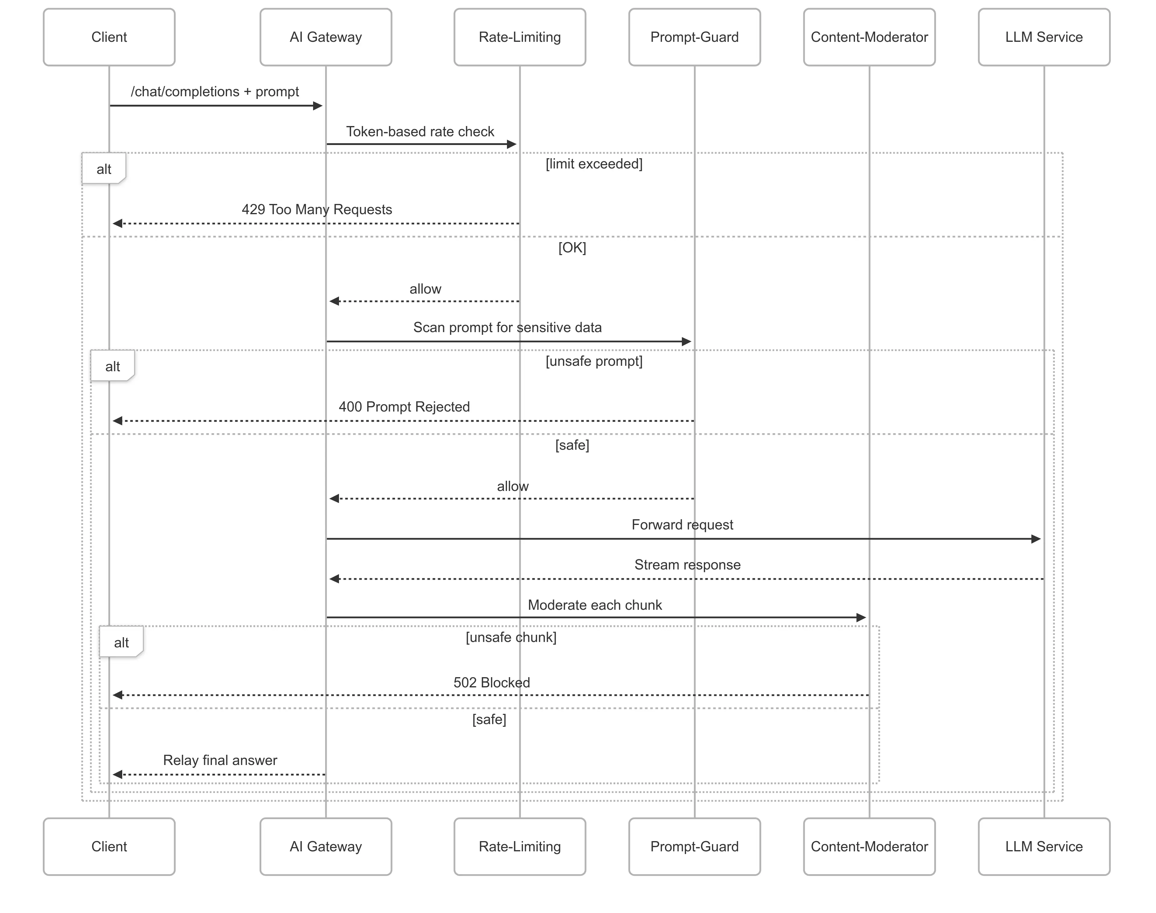 Security Workflow