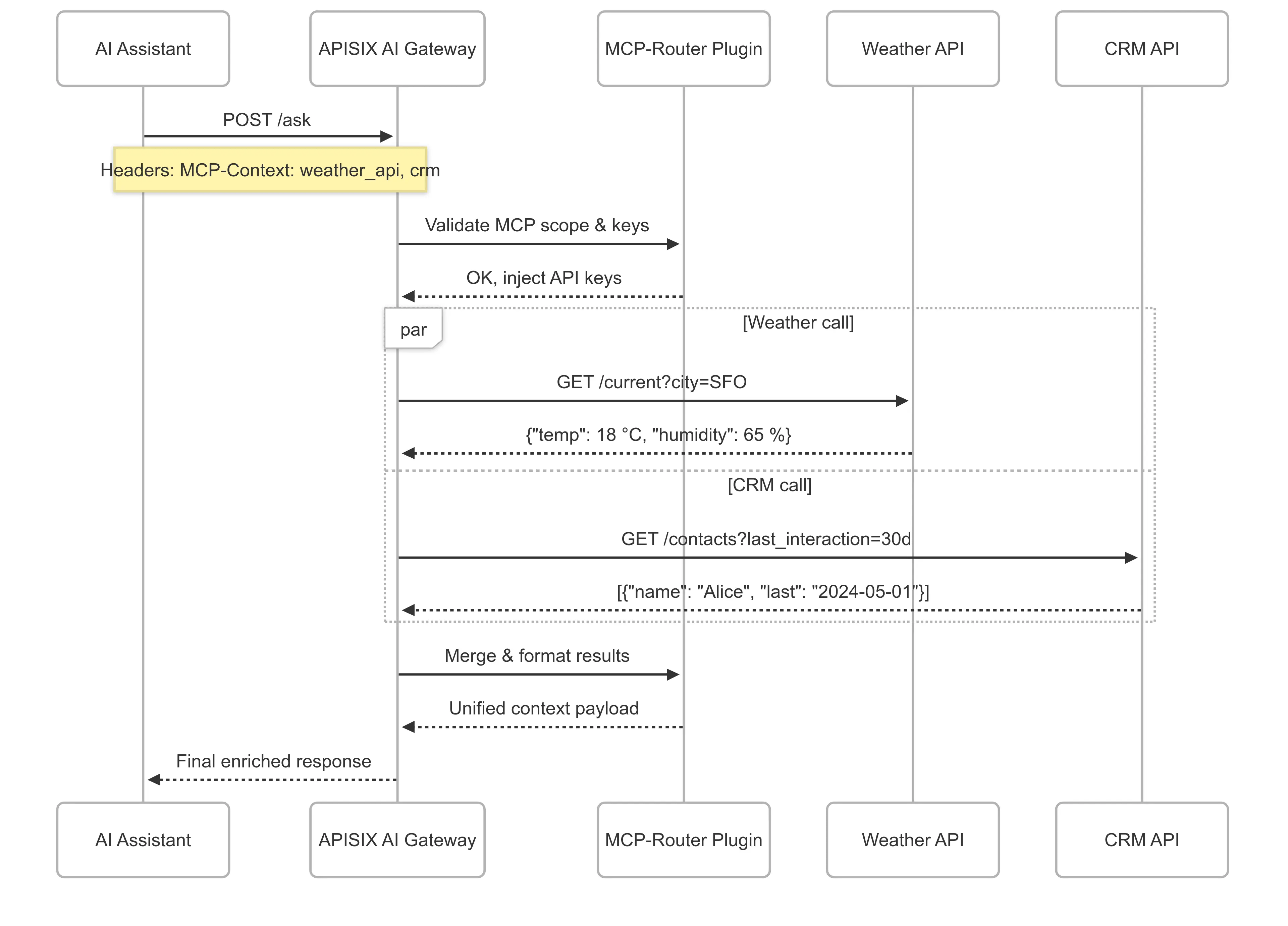 How MCP Works